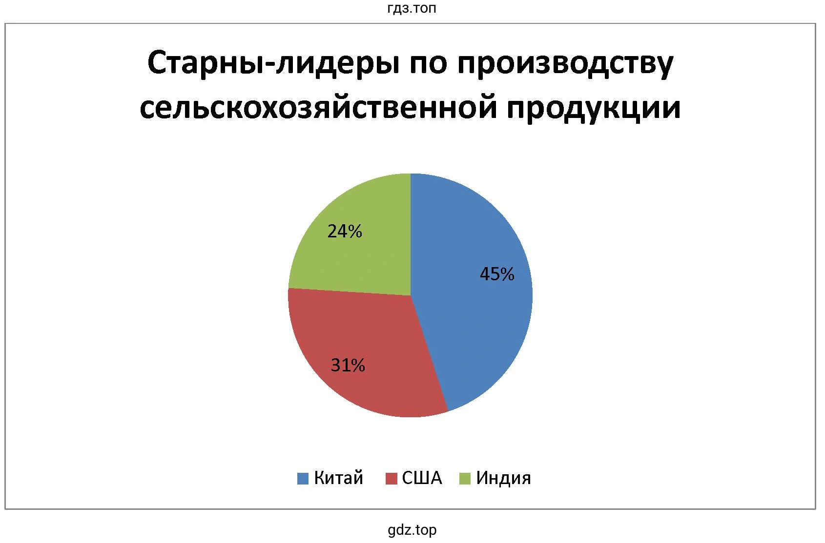 Страны-лидеры по производству сельскохозяйственной продукции
