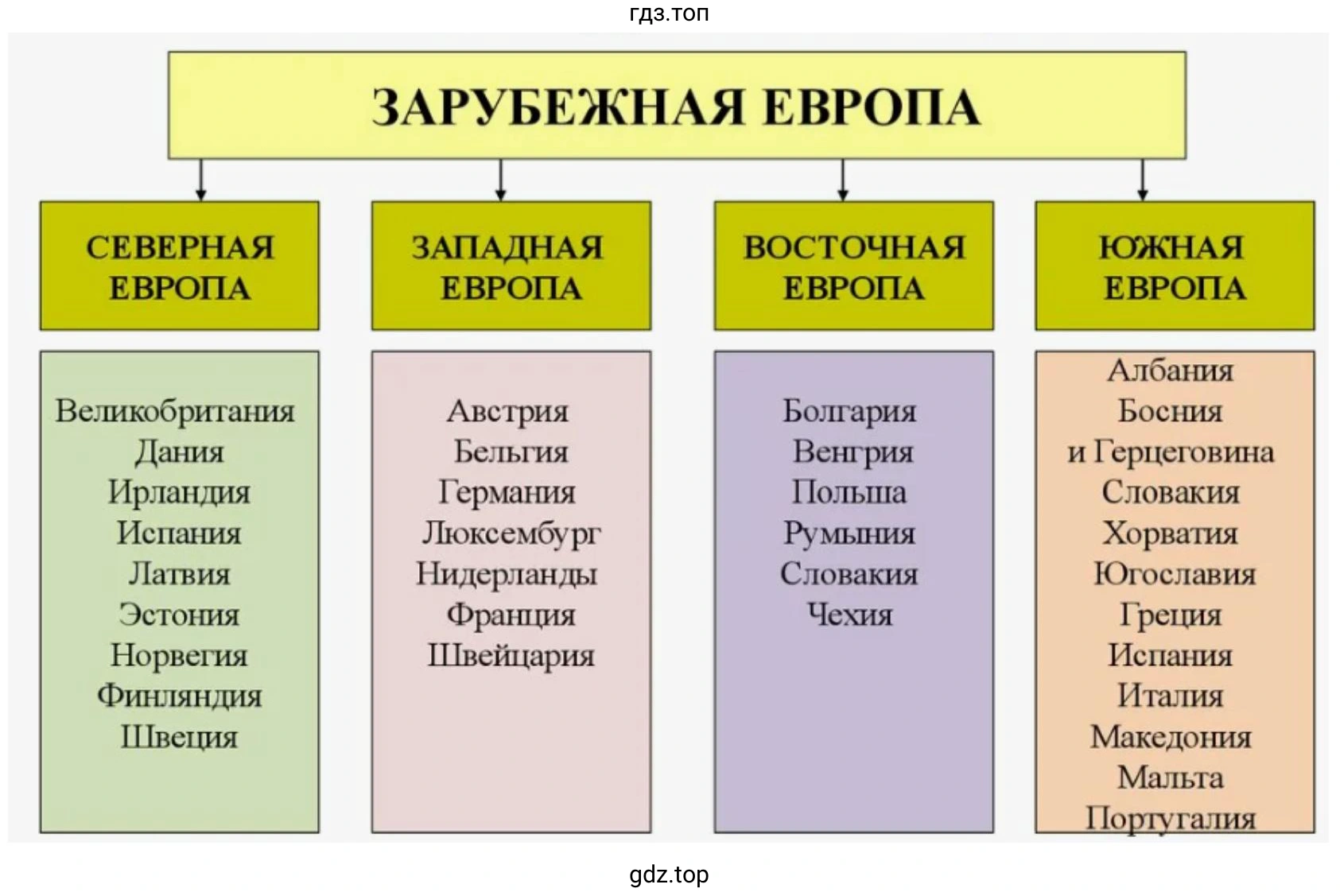 Схема. Зарубежной Европа