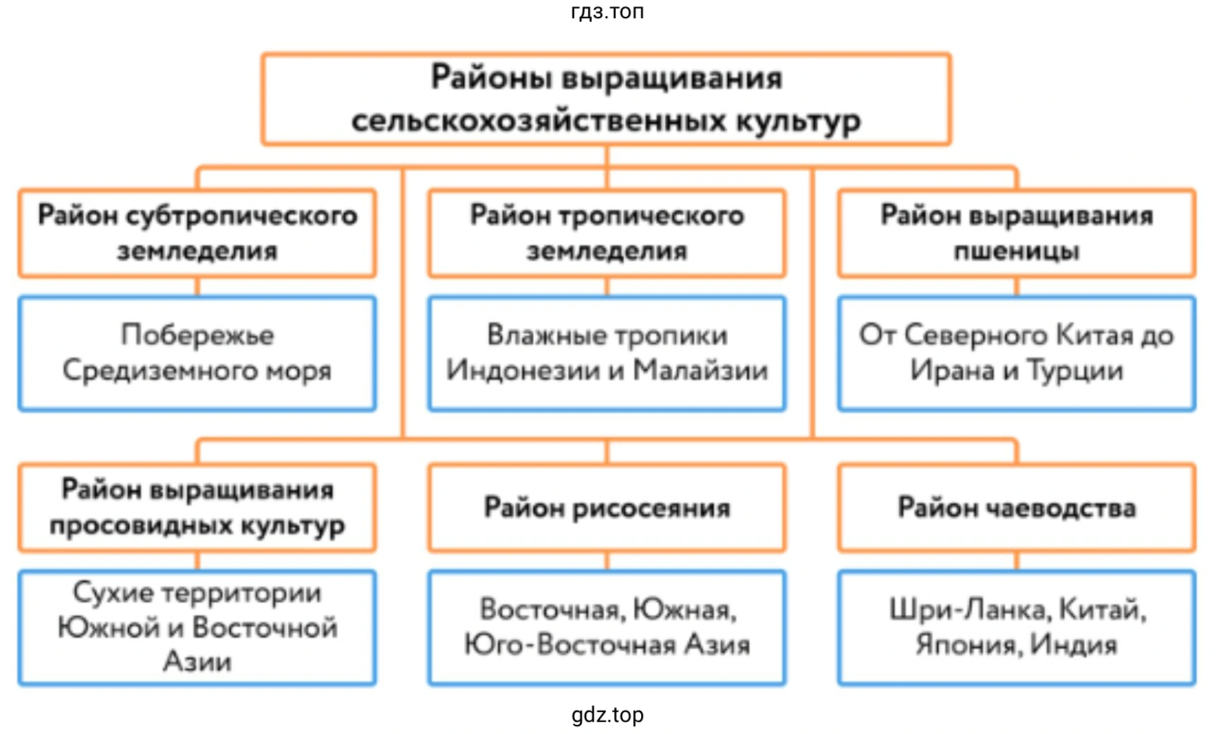 Схема. Районы выращивания сельскохозяйственных культур
