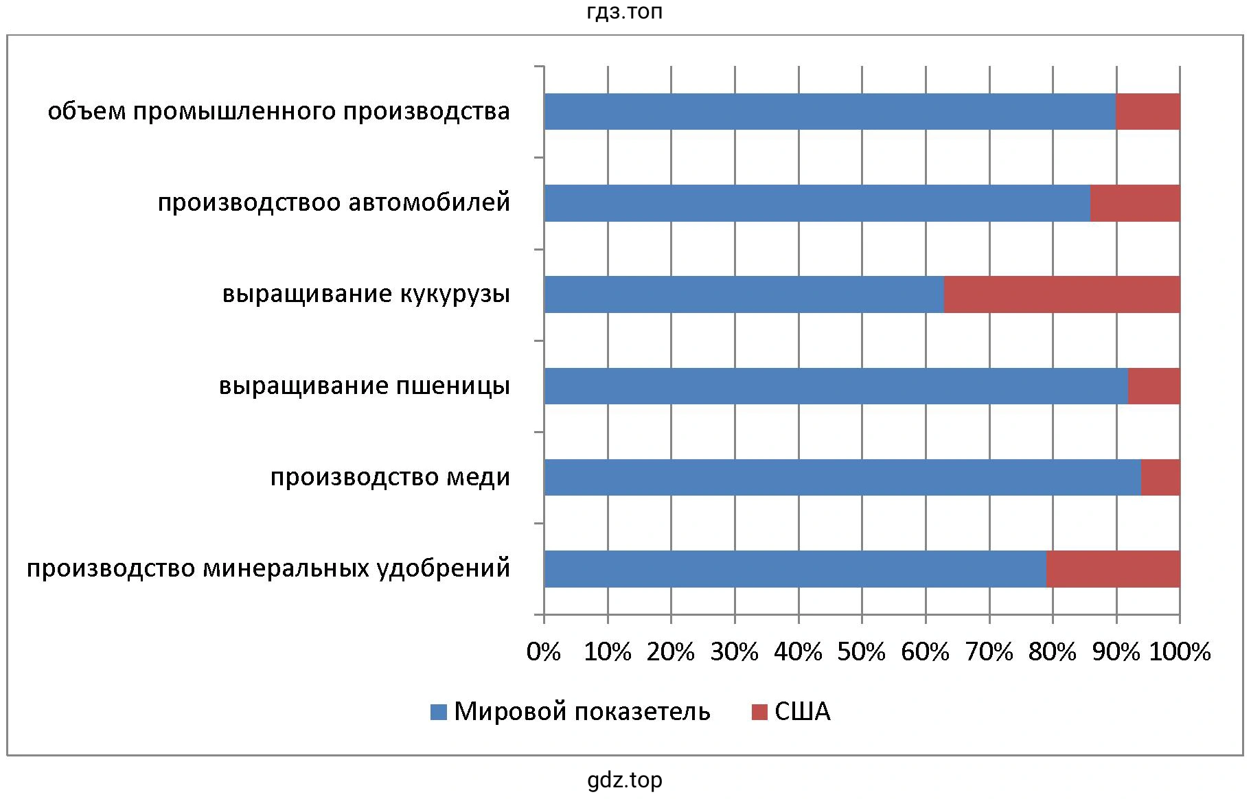 Диаграмма. Доля США в мировом промышленном и сельскохозяйственном производстве