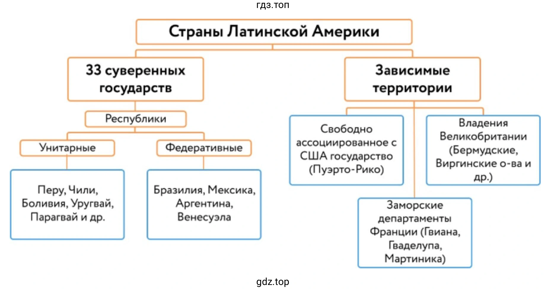 Схема. Страны Латинской Америки