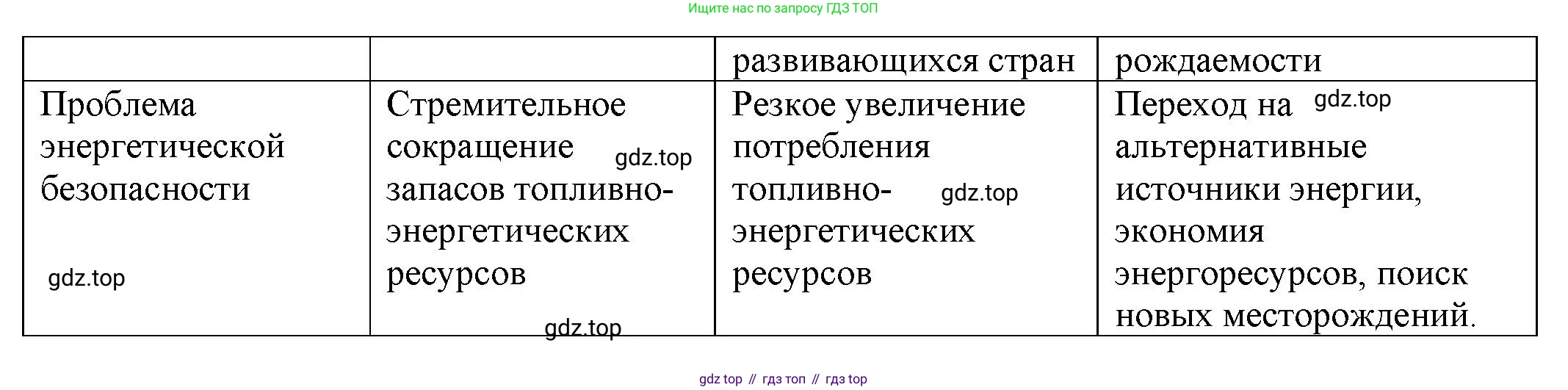 География, 10-11 класс Учебник, автор: Максаковский Владимир Павлович, издательство Просвещение, Москва, 2019, страница 396, номер 10, Решение (продолжение 3)