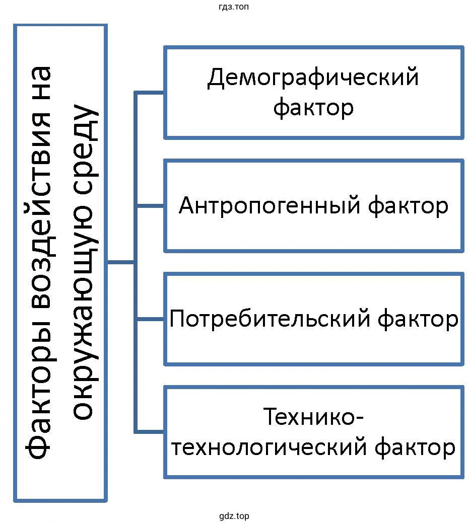 Схема. Факторы воздействия на окружающую сред