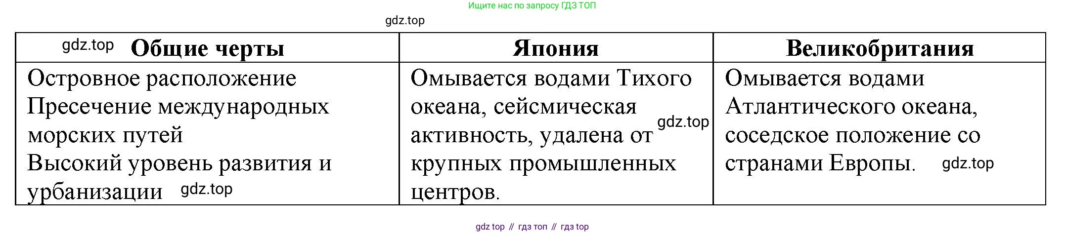 География, 10-11 класс рабочая тетрадь, авторы: Максаковский Владимир Павлович, Заяц Дмитрий Викторович, издательство Просвещение, Москва, 2019, страница 40, номер 12, Решение (продолжение 2)