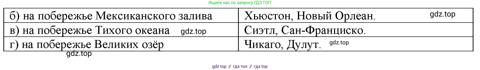География, 10-11 класс рабочая тетрадь, авторы: Максаковский Владимир Павлович, Заяц Дмитрий Викторович, издательство Просвещение, Москва, 2019, страница 50, номер 10, Решение (продолжение 2)