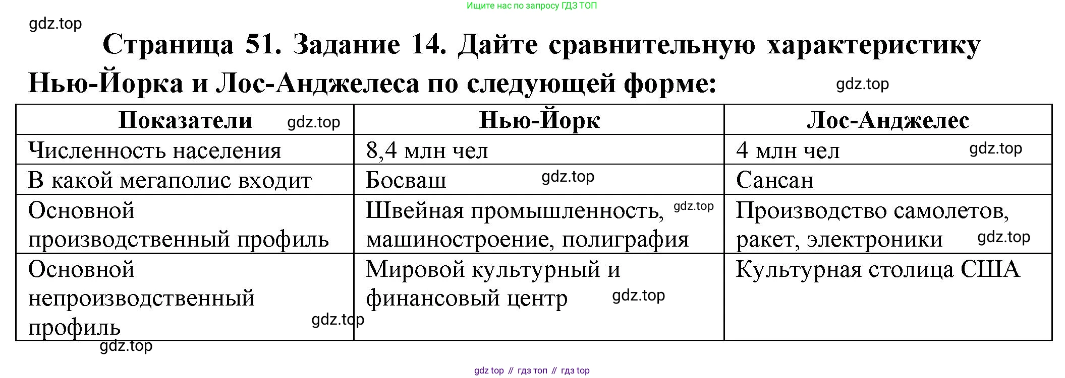 География, 10-11 класс рабочая тетрадь, авторы: Максаковский Владимир Павлович, Заяц Дмитрий Викторович, издательство Просвещение, Москва, 2019, страница 51, номер 14, Решение