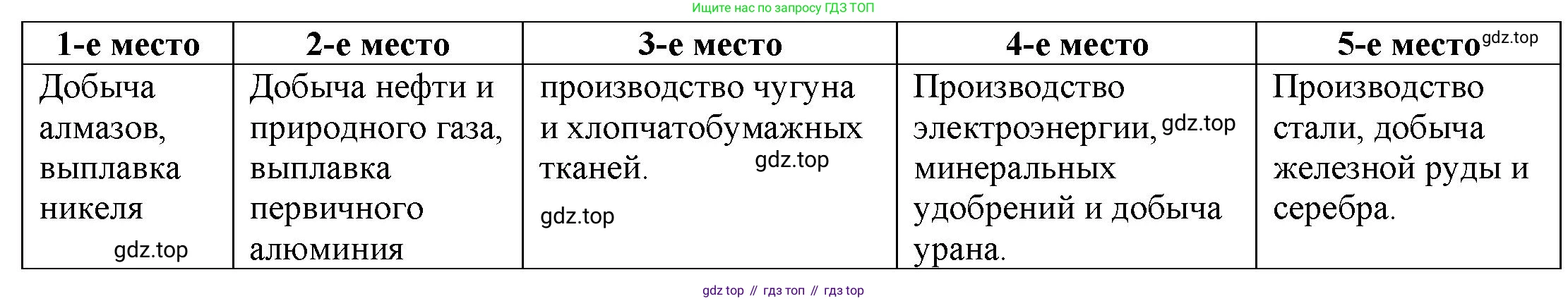 География, 10-11 класс рабочая тетрадь, авторы: Максаковский Владимир Павлович, Заяц Дмитрий Викторович, издательство Просвещение, Москва, 2019, страница 58, номер 6, Решение (продолжение 2)