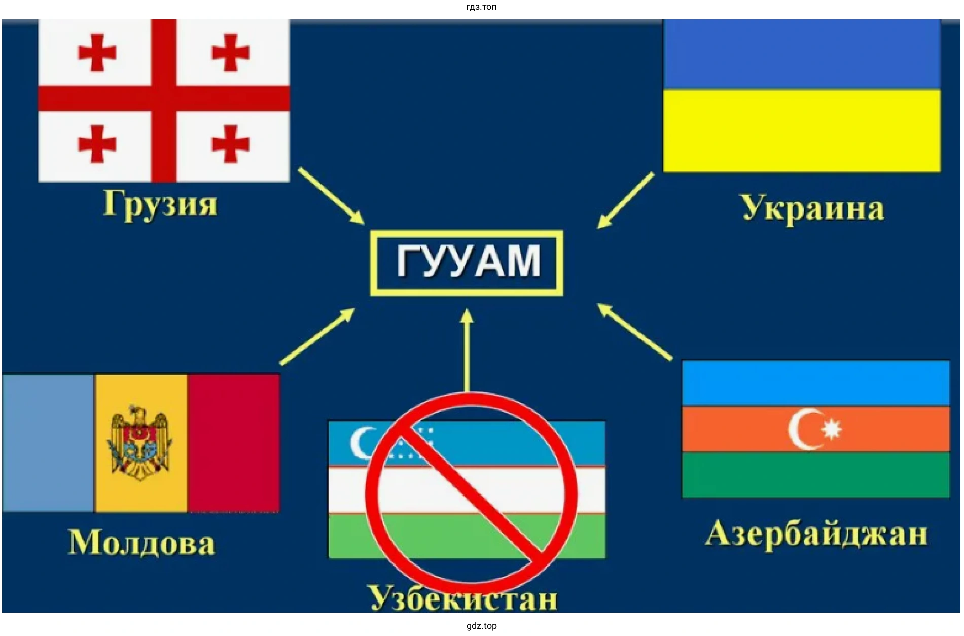 Рисунок 2. Схема. Страны, образующие ГУАМ.