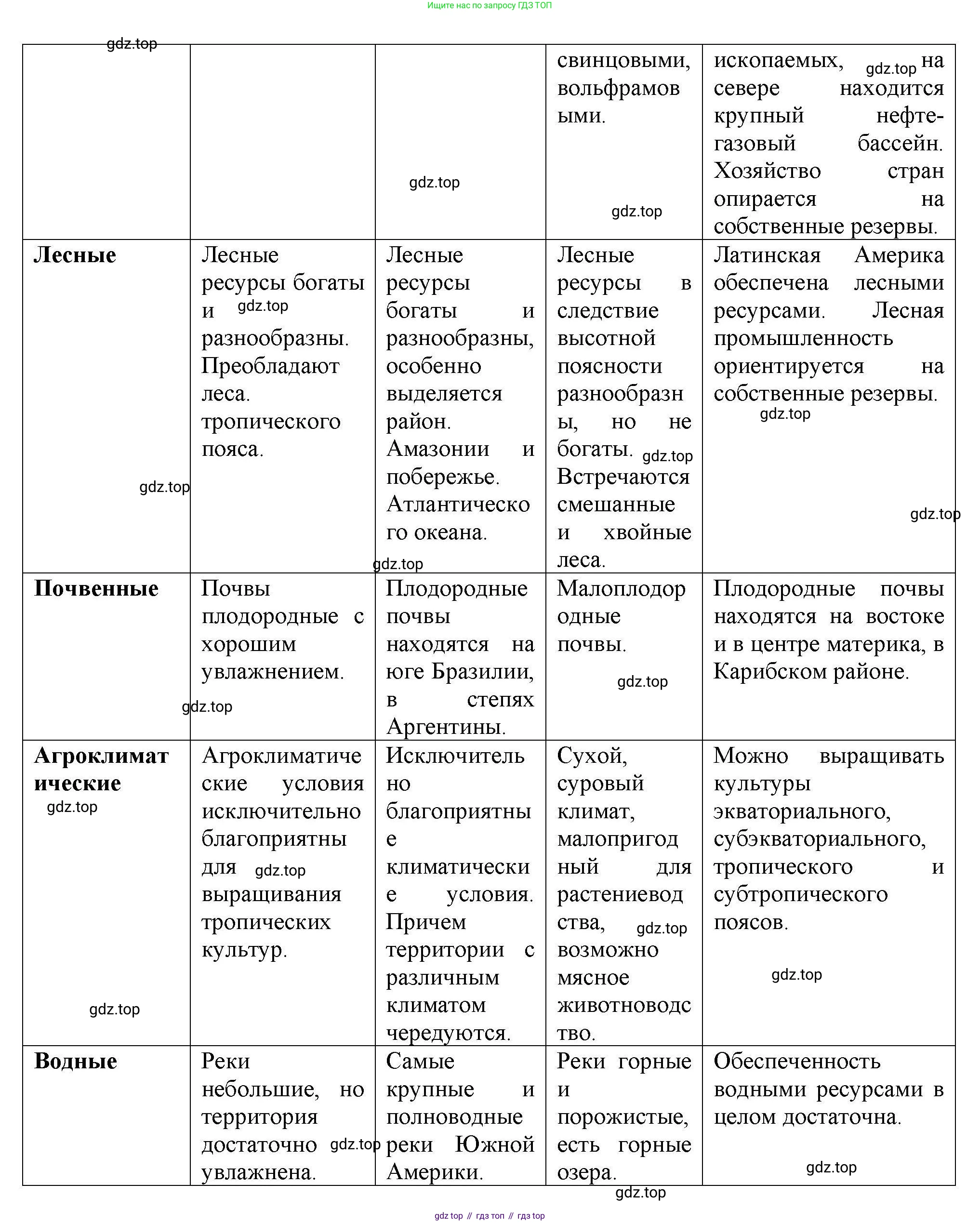 География, 11 класс Учебник, авторы: Гладкий Юрий Никифорович, Николина Вера Викторовна, издательство Просвещение, Москва, 2019, жёлтого цвета, страница 125, номер 4, Решение (продолжение 2)