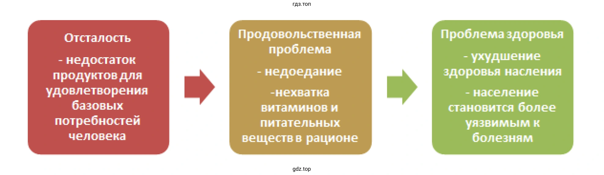 Рисунок. Схема причинно-следственных связей в системе «отсталость-продовольственная проблема-проблема здоровья».