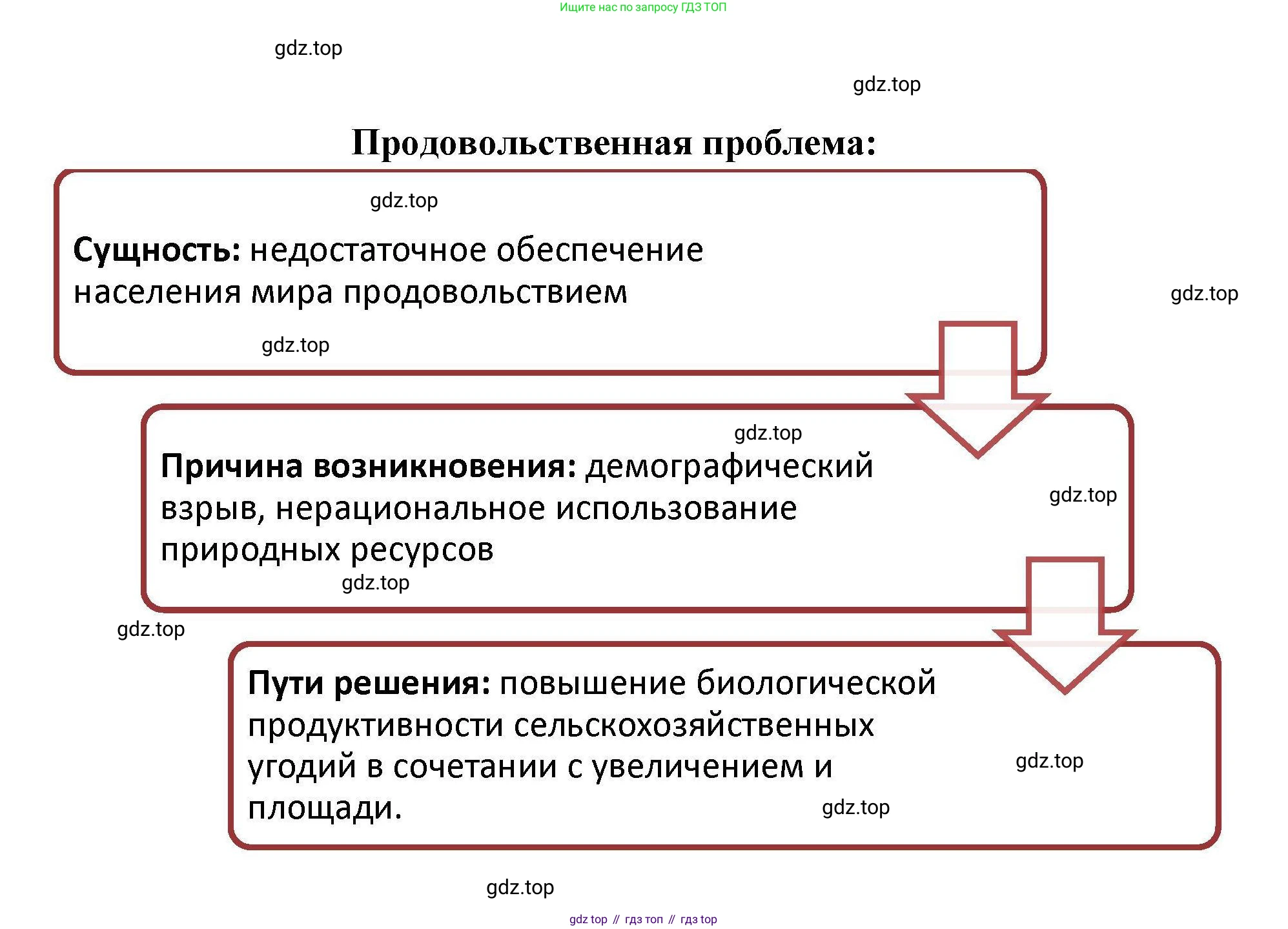 География, 11 класс Учебник, авторы: Гладкий Юрий Никифорович, Николина Вера Викторовна, издательство Просвещение, Москва, 2019, жёлтого цвета, страница 173, номер 7, Решение