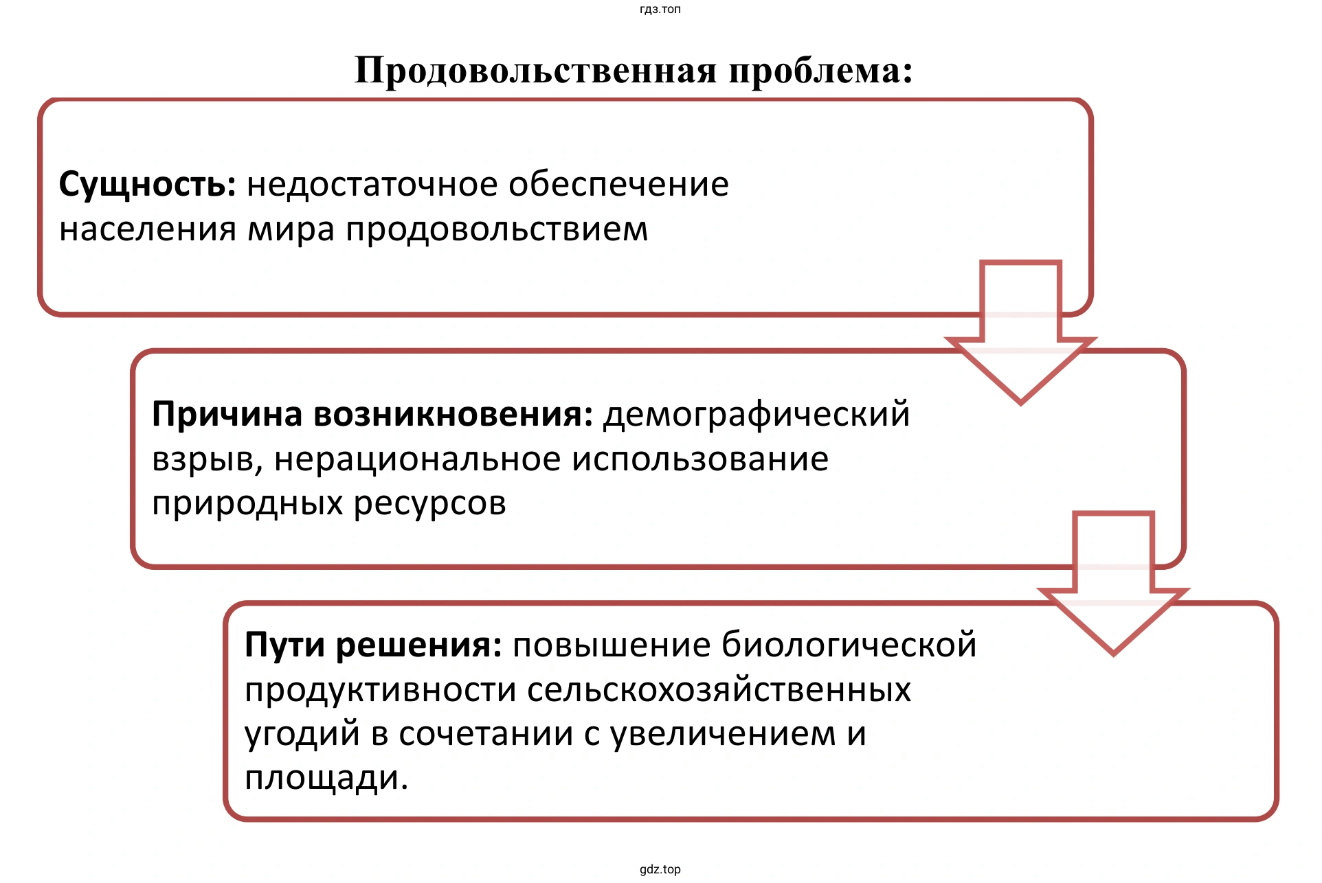 Рисунок. Схема «Сущность продовольственной проблемы, её причины, пути решения».