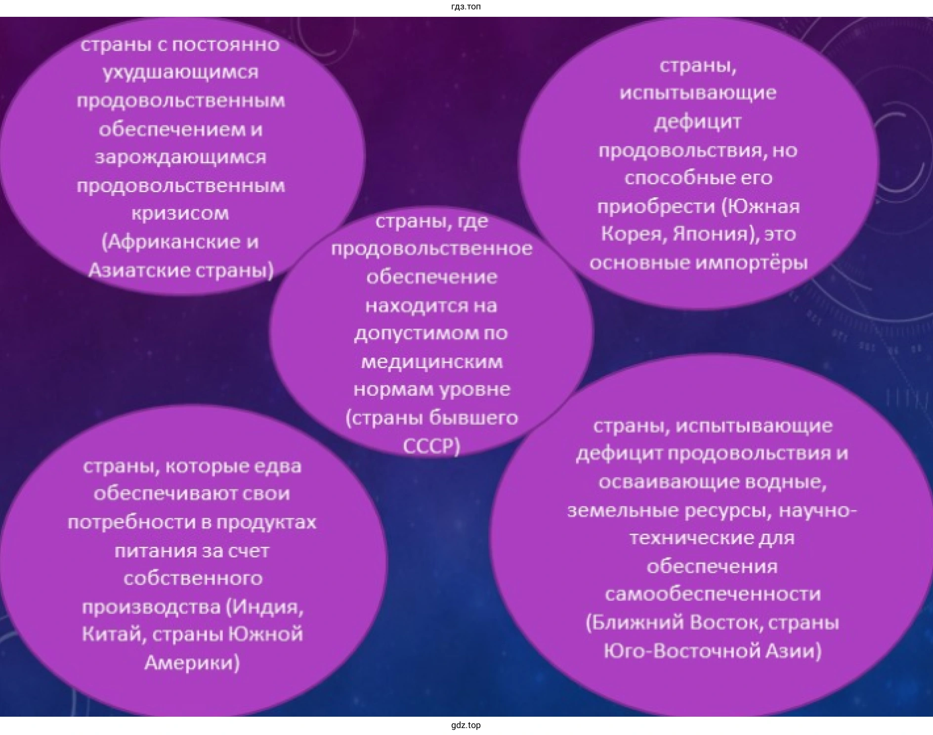 Пример презентации слайд: Продовольственная проблема.
