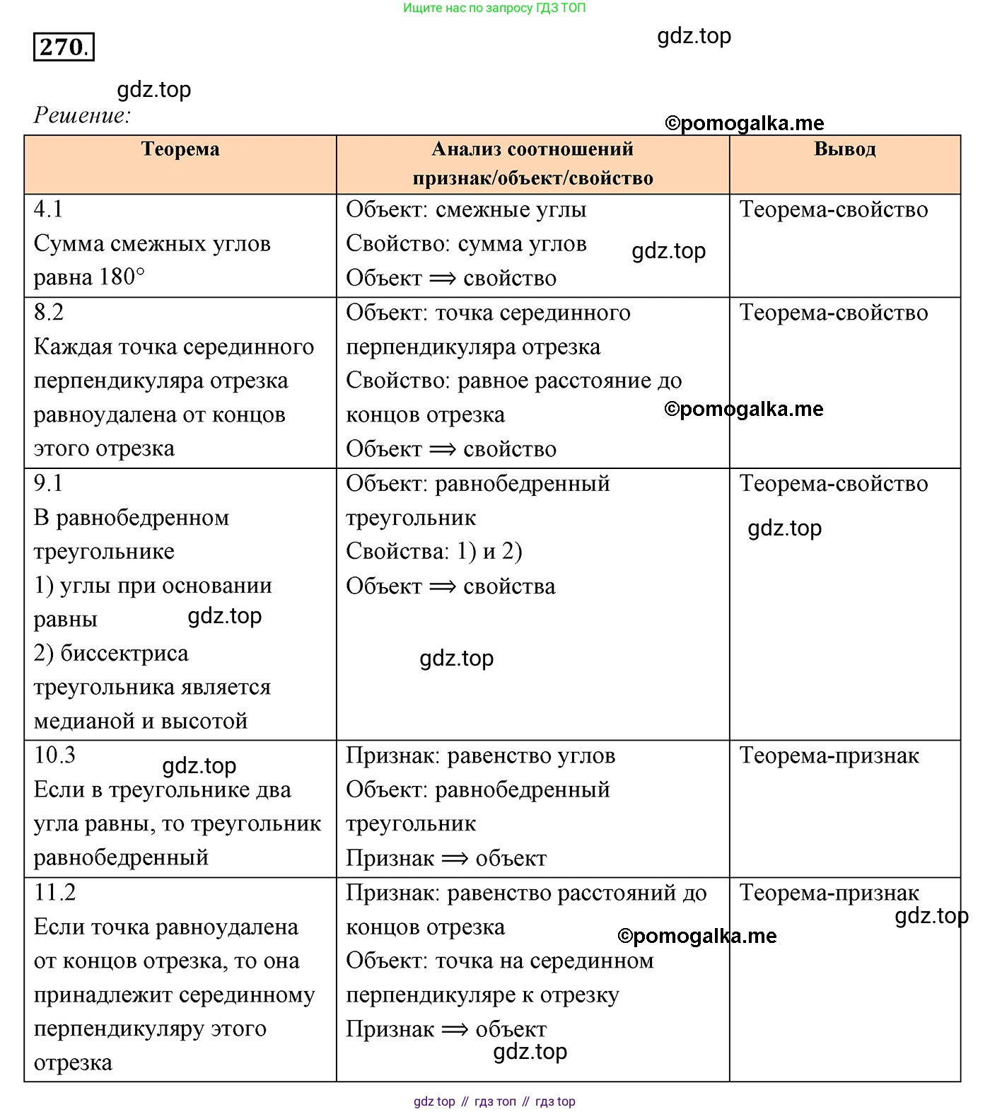 ГДЗ Геометрия, 7 класс Учебник, авторы: Мерзляк Аркадий Григорьевич, Полонский Виталий Борисович, Якир Михаил Семёнович, издательство Просвещение, Москва, 2023, оранжевого цвета, страница 80, номер 270, Решение 3 (2015-2022)