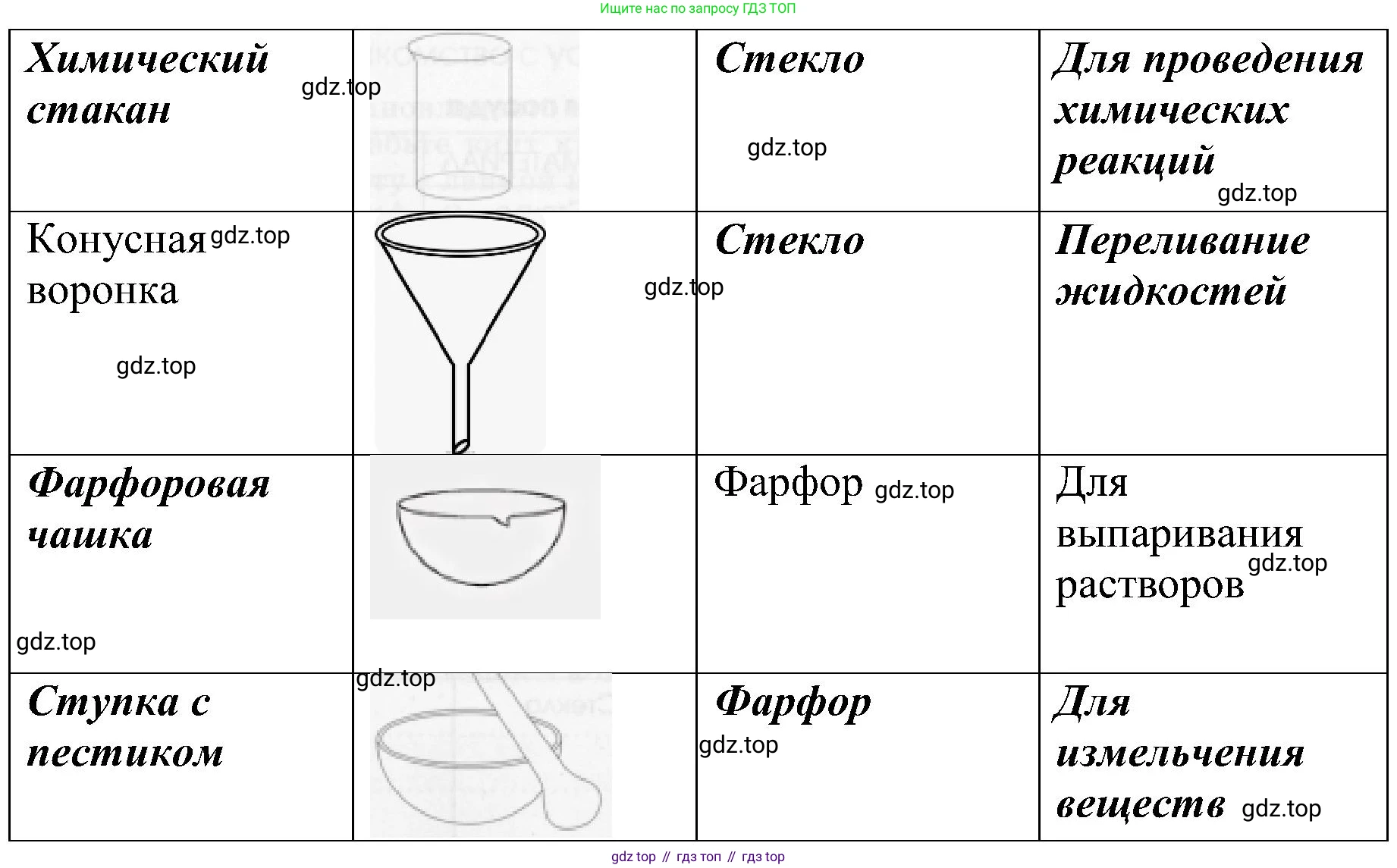 Химия, 7 класс рабочая тетрадь, автор: Габриелян Олег Саргисович, издательство Просвещение, Москва, 2021, страница 13, номер 2, Решение (продолжение 2)