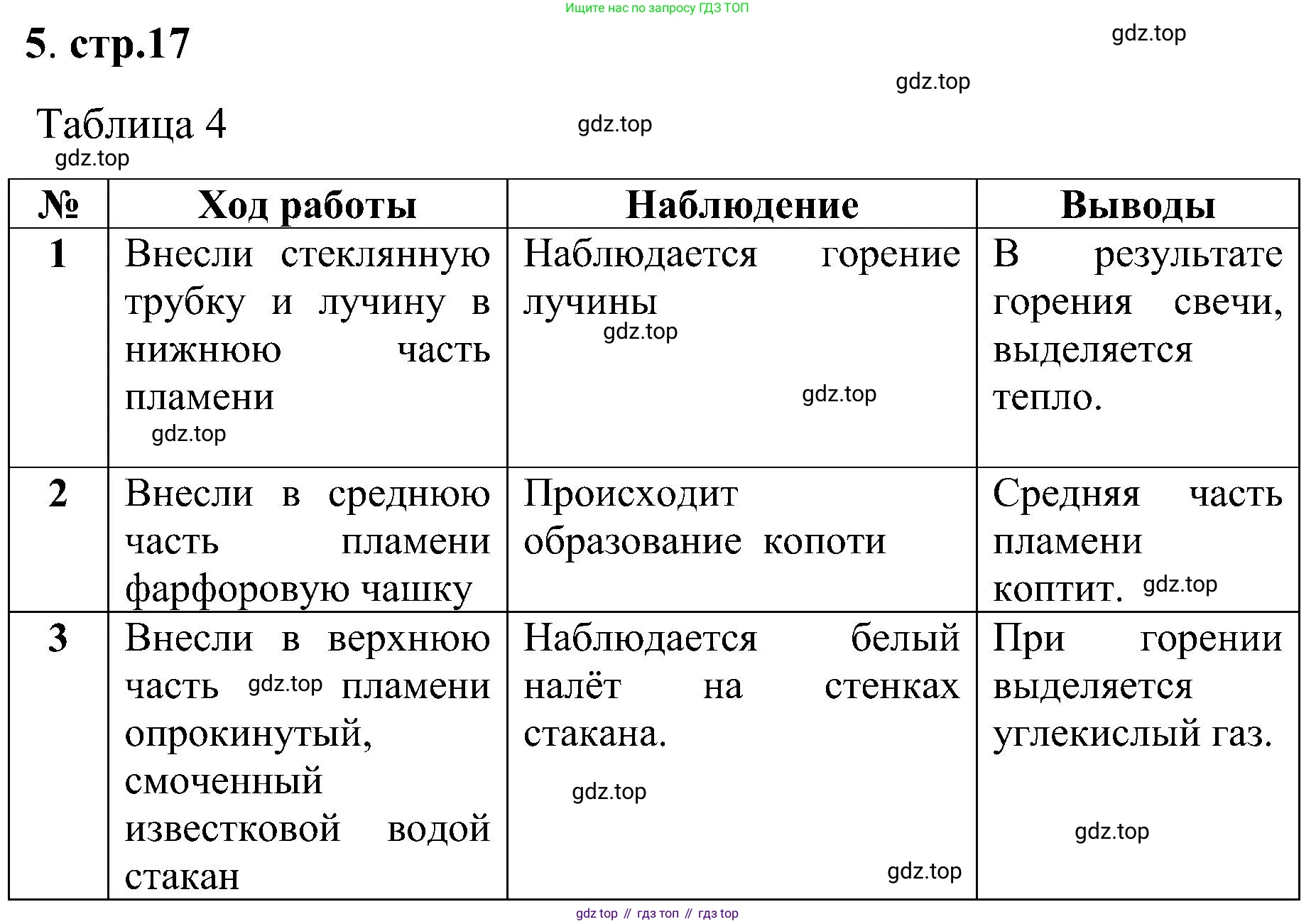 Химия, 7 класс рабочая тетрадь, автор: Габриелян Олег Саргисович, издательство Просвещение, Москва, 2021, страница 17, номер 5, Решение
