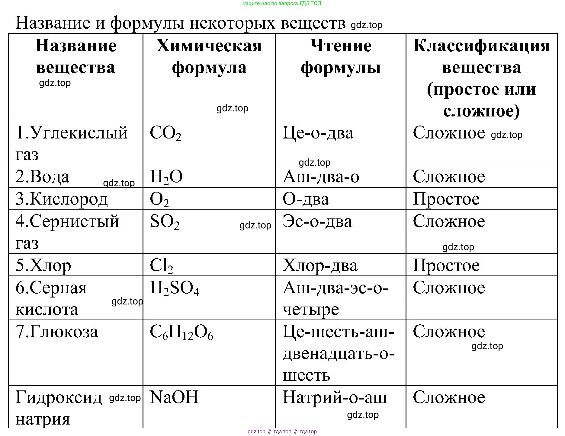 Химия, 7 класс рабочая тетрадь, автор: Габриелян Олег Саргисович, издательство Просвещение, Москва, 2021, страница 26, номер 10, Решение