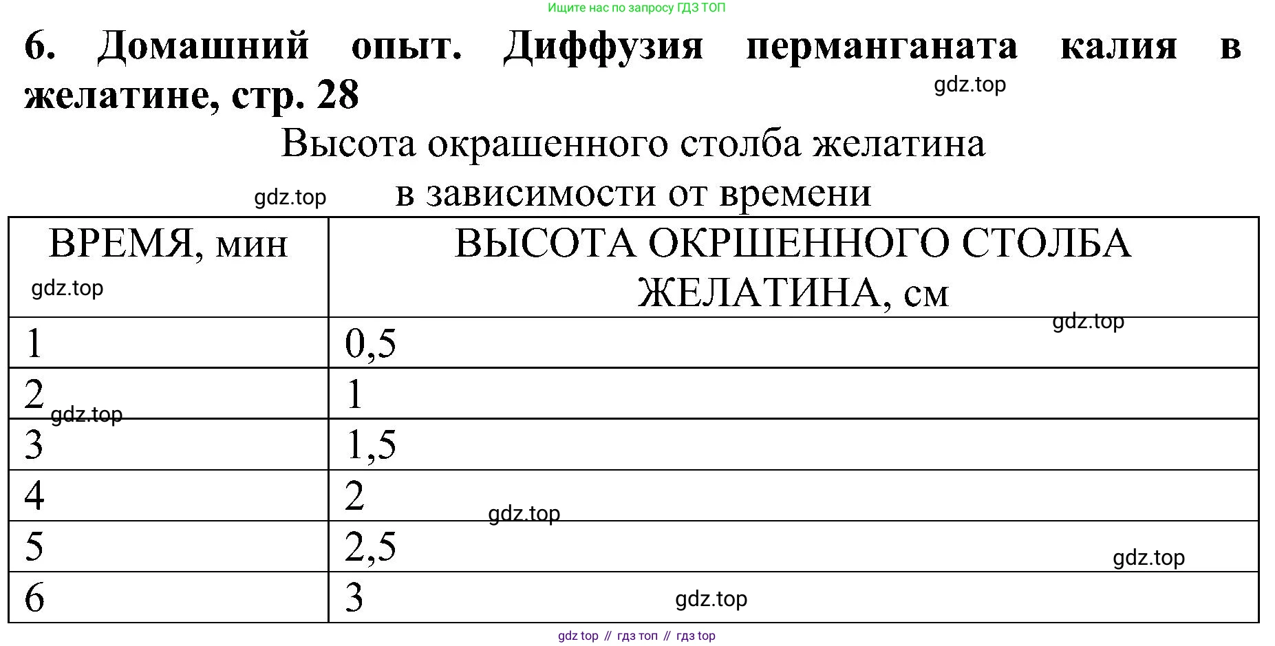 Химия, 7 класс рабочая тетрадь, автор: Габриелян Олег Саргисович, издательство Просвещение, Москва, 2021, страница 28, номер 6, Решение