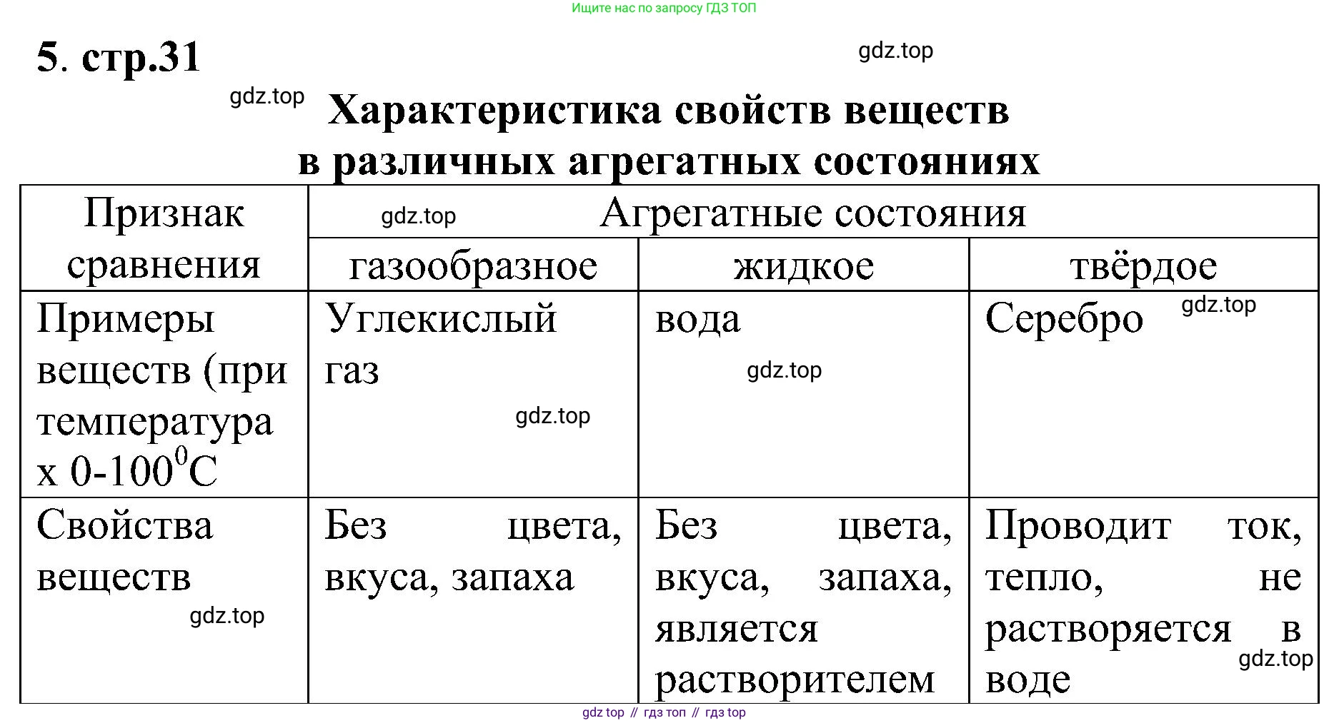 Химия, 7 класс рабочая тетрадь, автор: Габриелян Олег Саргисович, издательство Просвещение, Москва, 2021, страница 31, номер 5, Решение