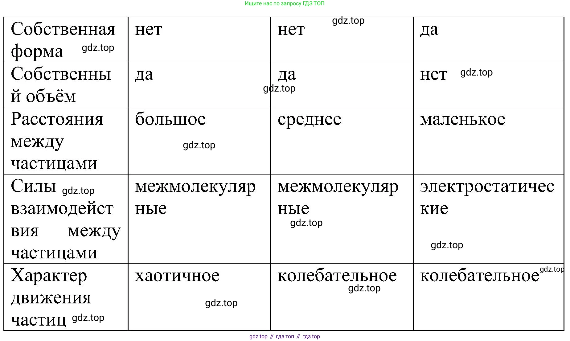 Химия, 7 класс рабочая тетрадь, автор: Габриелян Олег Саргисович, издательство Просвещение, Москва, 2021, страница 31, номер 5, Решение (продолжение 2)