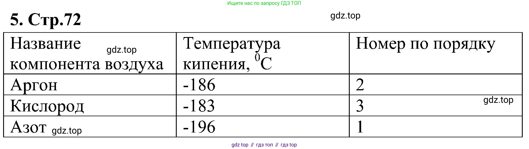 Химия, 7 класс рабочая тетрадь, автор: Габриелян Олег Саргисович, издательство Просвещение, Москва, 2021, страница 73, номер 5, Решение