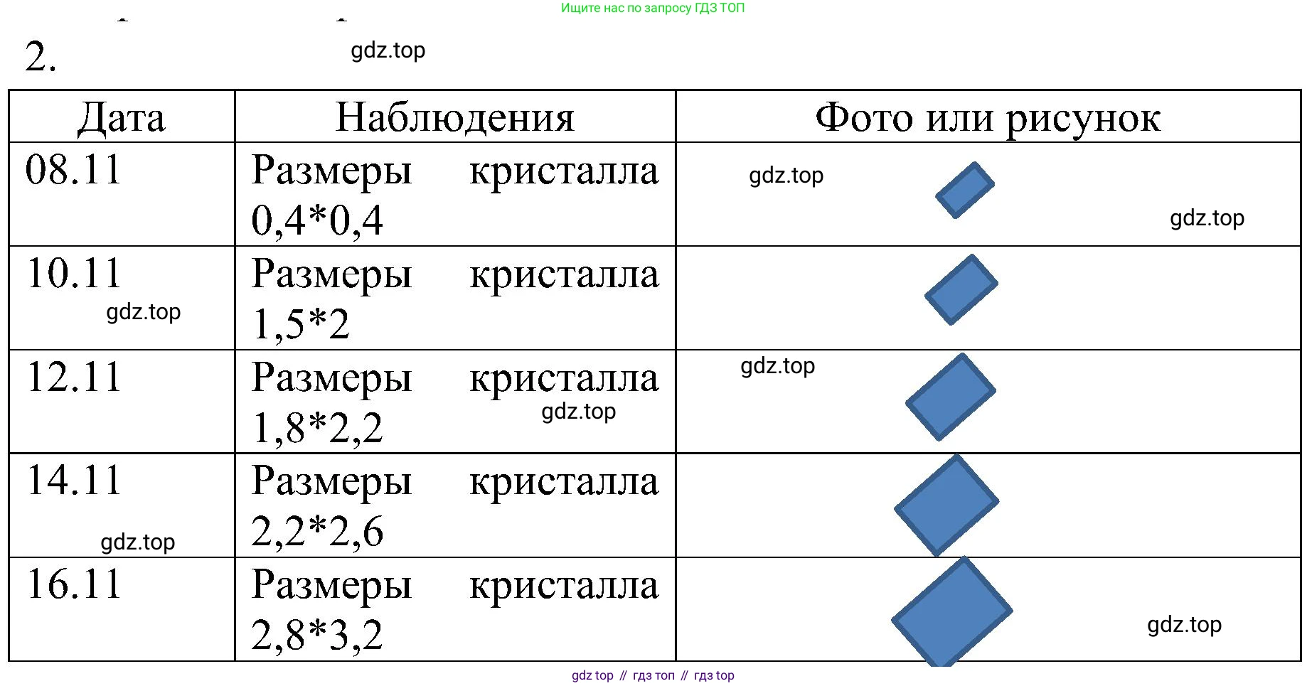 Химия, 7 класс рабочая тетрадь, автор: Габриелян Олег Саргисович, издательство Просвещение, Москва, 2021, страница 77, Решение
