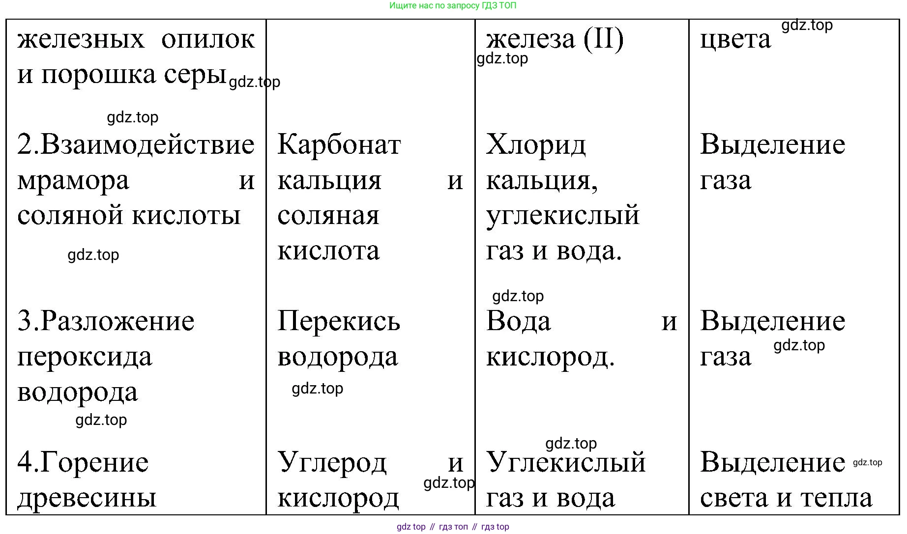 Химия, 7 класс рабочая тетрадь, автор: Габриелян Олег Саргисович, издательство Просвещение, Москва, 2021, страница 85, номер 4, Решение (продолжение 2)