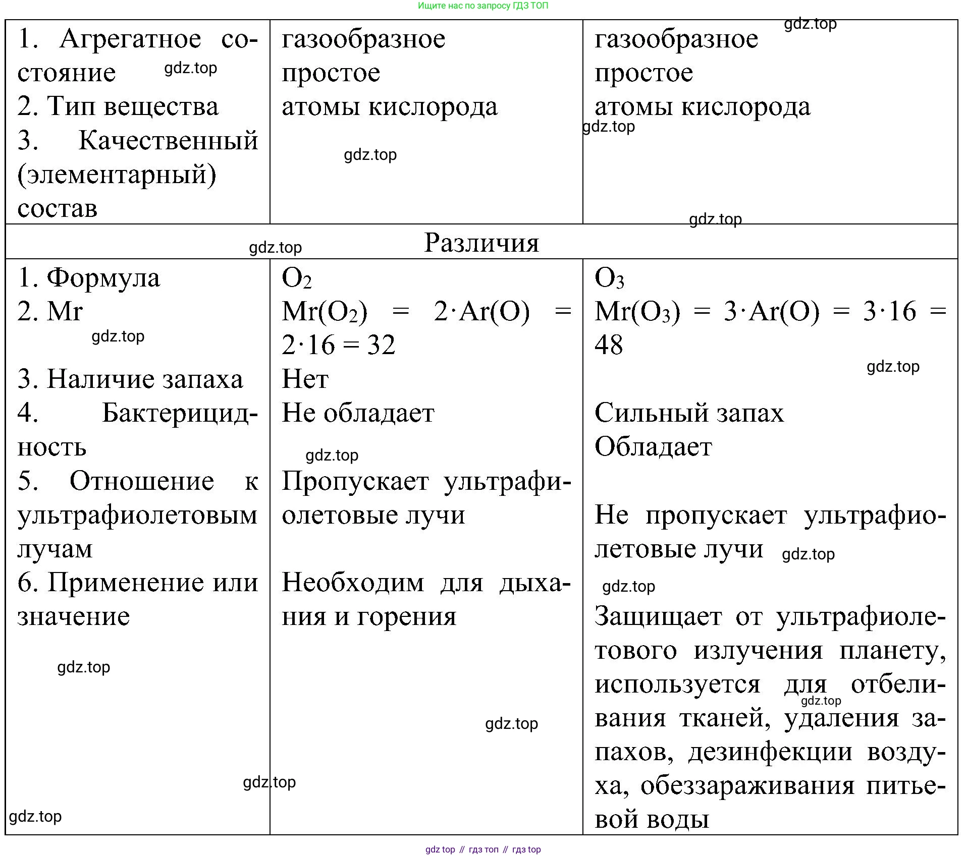 Химия, 7 класс рабочая тетрадь, авторы: Габриелян Олег Саргисович, Сладков Сергей Анатольевич, Остроумов Игорь Геннадьевич, издательство Просвещение, Москва, 2018, белого цвета, страница 53, номер 1, Решение (продолжение 2)