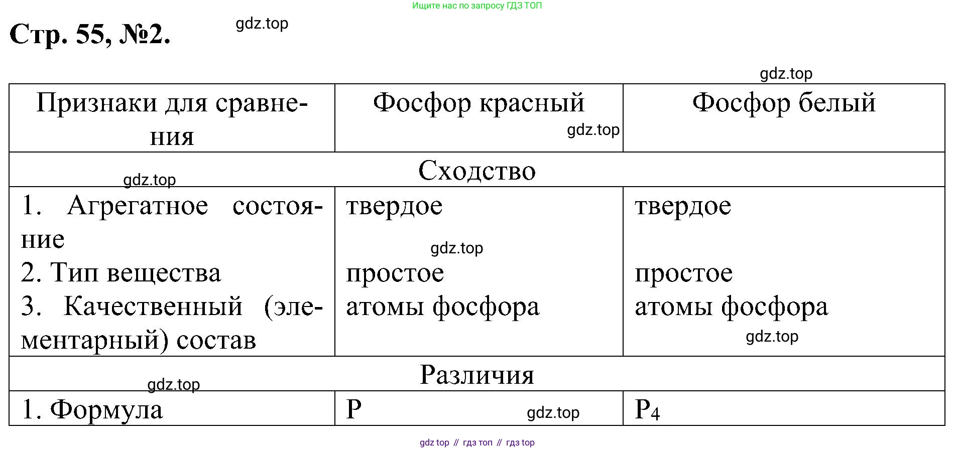Химия, 7 класс рабочая тетрадь, авторы: Габриелян Олег Саргисович, Сладков Сергей Анатольевич, Остроумов Игорь Геннадьевич, издательство Просвещение, Москва, 2018, белого цвета, страница 55, номер 2, Решение
