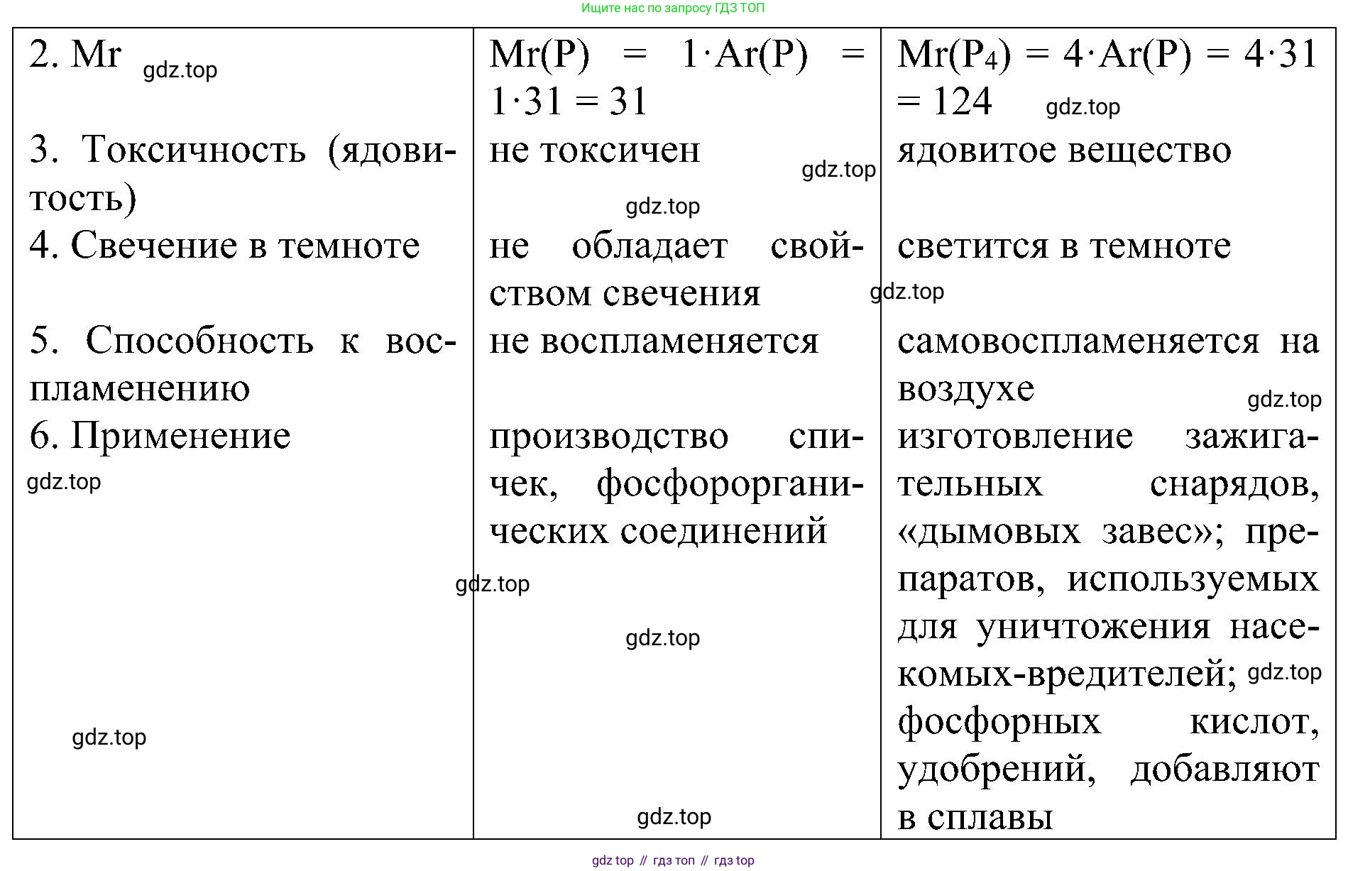 Химия, 7 класс рабочая тетрадь, авторы: Габриелян Олег Саргисович, Сладков Сергей Анатольевич, Остроумов Игорь Геннадьевич, издательство Просвещение, Москва, 2018, белого цвета, страница 55, номер 2, Решение (продолжение 2)
