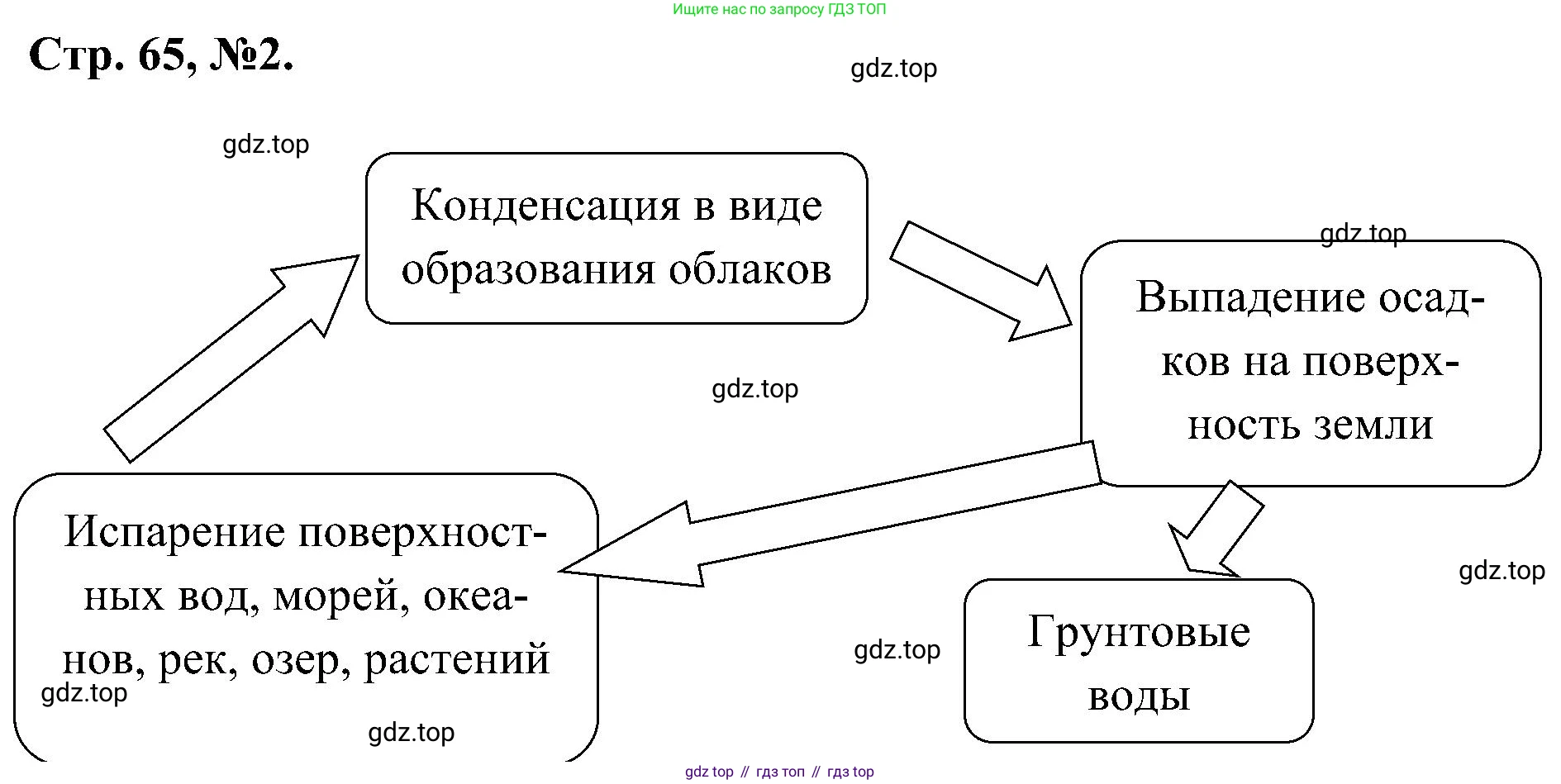 Химия, 7 класс рабочая тетрадь, авторы: Габриелян Олег Саргисович, Сладков Сергей Анатольевич, Остроумов Игорь Геннадьевич, издательство Просвещение, Москва, 2018, белого цвета, страница 65, номер 2, Решение
