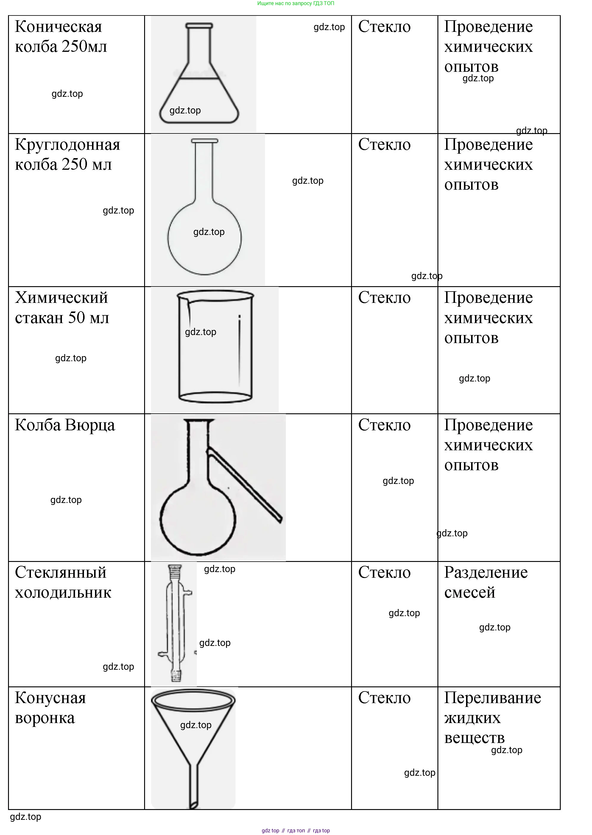 Химия, 7 класс Тетрадь для лабораторных и практических работ, авторы: Габриелян Олег Саргисович, Аксенова Инна Васильевна, Остроумов Игорь Геннадьевич, издательство Просвещение, Москва, 2018, белого цвета, страница 35, Решение (продолжение 2)