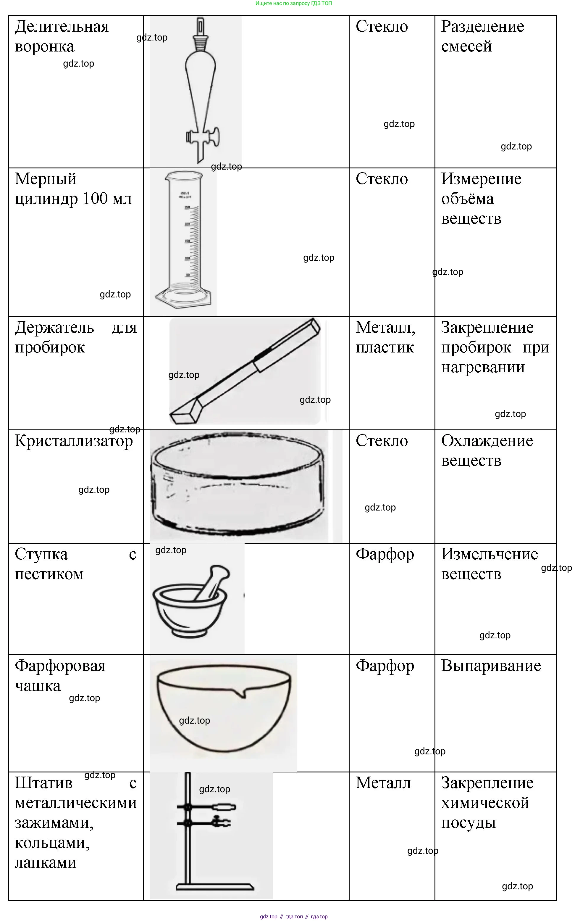 Химия, 7 класс Тетрадь для лабораторных и практических работ, авторы: Габриелян Олег Саргисович, Аксенова Инна Васильевна, Остроумов Игорь Геннадьевич, издательство Просвещение, Москва, 2018, белого цвета, страница 35, Решение (продолжение 3)