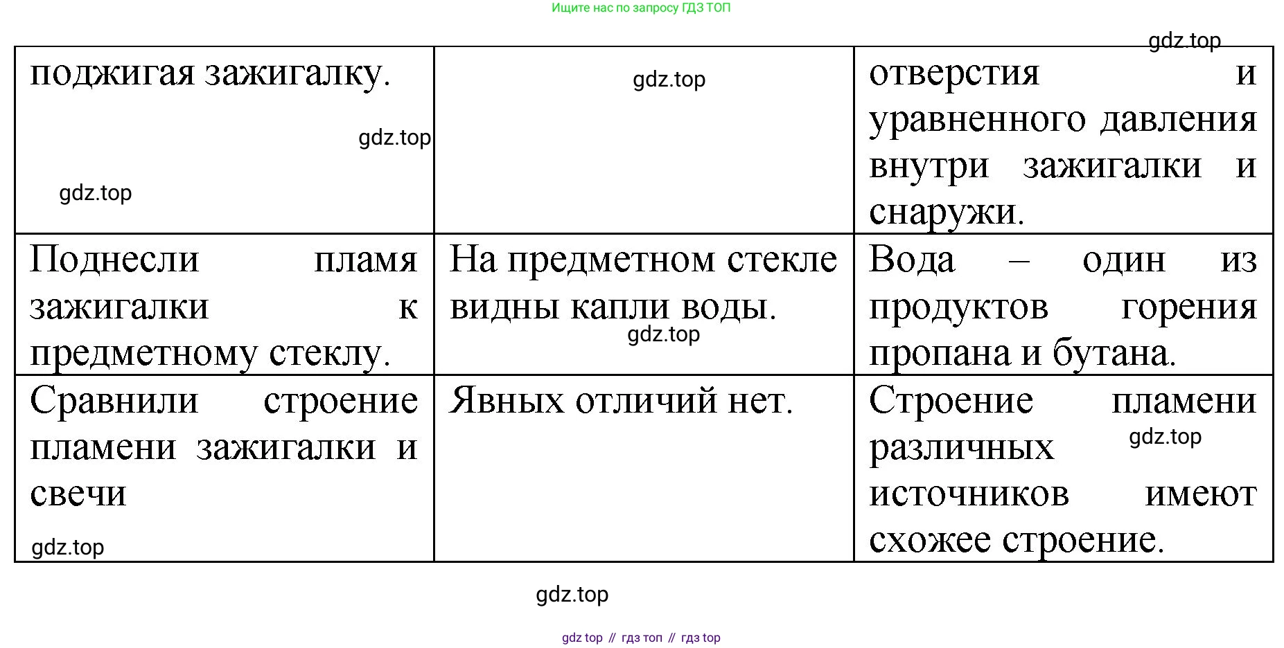 Химия, 7 класс Тетрадь для лабораторных и практических работ, авторы: Габриелян Олег Саргисович, Аксенова Инна Васильевна, Остроумов Игорь Геннадьевич, издательство Просвещение, Москва, 2018, белого цвета, страница 73, Решение (продолжение 2)