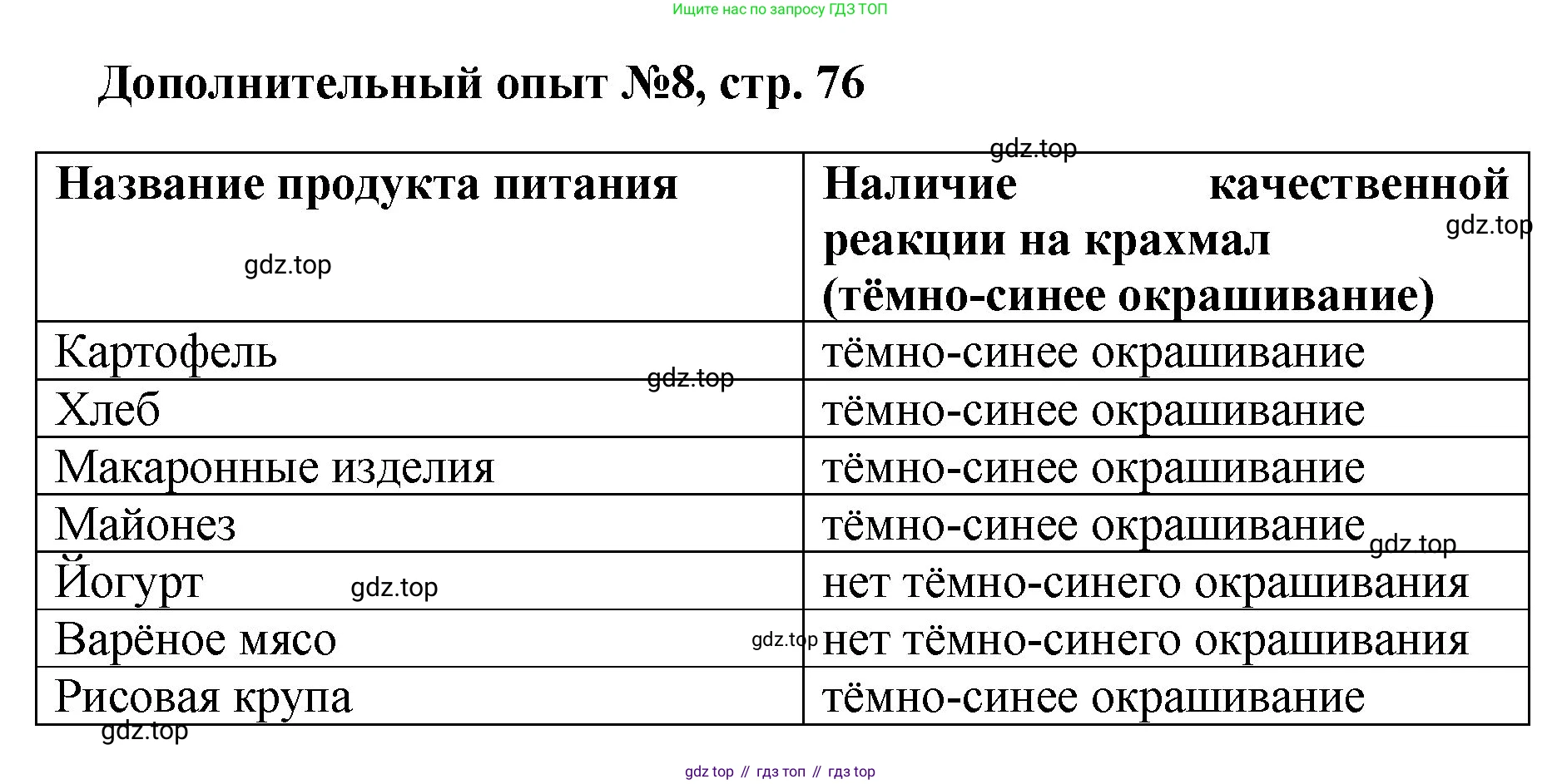 Химия, 7 класс Тетрадь для лабораторных и практических работ, авторы: Габриелян Олег Саргисович, Аксенова Инна Васильевна, Остроумов Игорь Геннадьевич, издательство Просвещение, Москва, 2018, белого цвета, страница 76, Решение