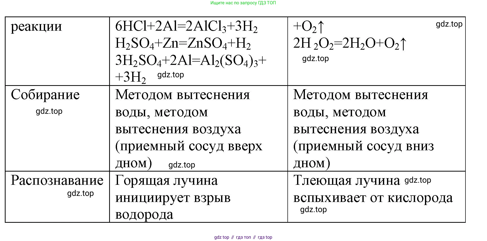 Химия, 8 класс рабочая тетрадь, авторы: Габриелян Олег Саргисович, Сладков Сергей Анатольевич, Остроумов Игорь Геннадьевич, издательство Просвещение, Москва, 2023, белого цвета, страница 60, номер 2, Решение (продолжение 2)