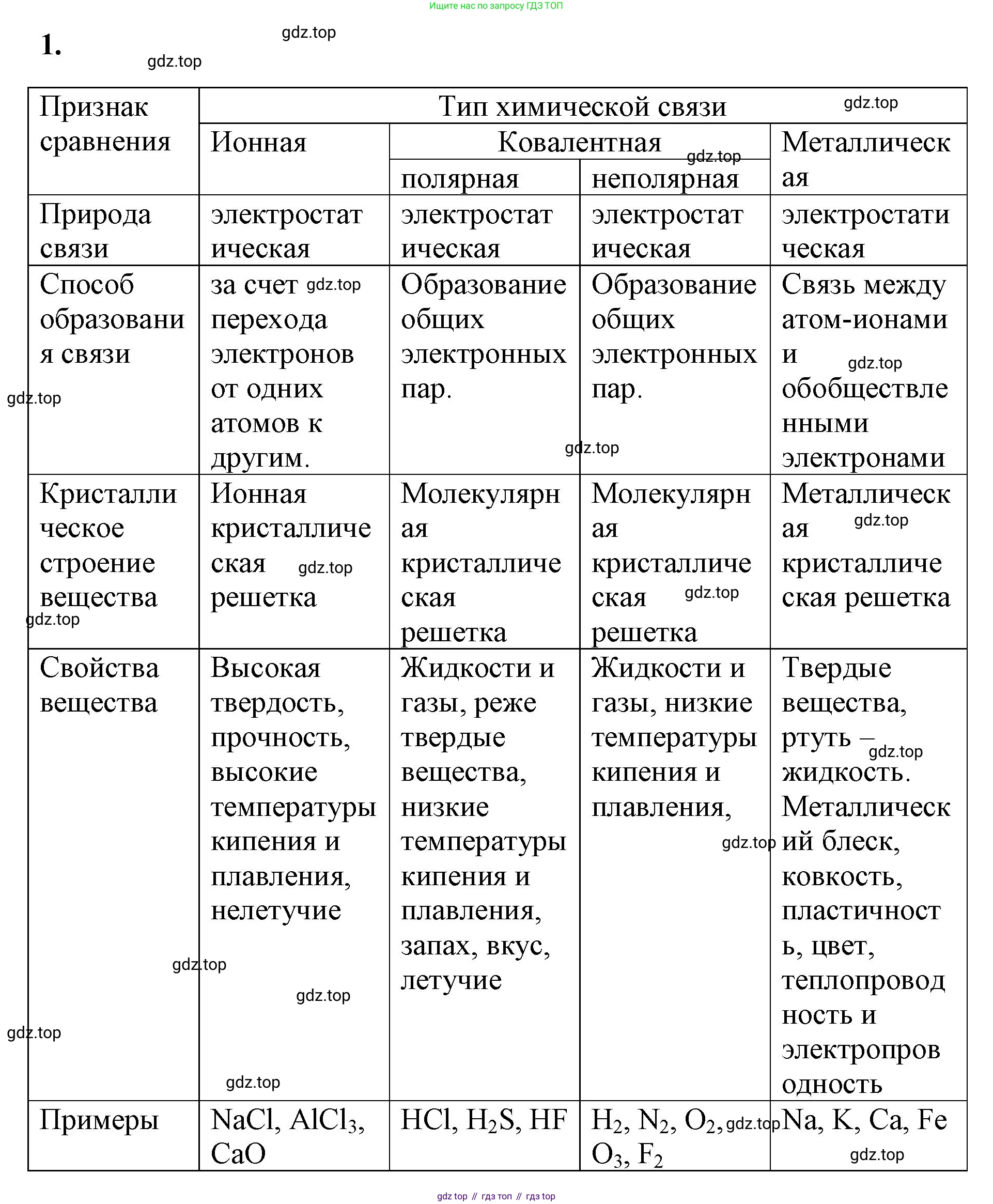Химия, 8 класс рабочая тетрадь, авторы: Габриелян Олег Саргисович, Сладков Сергей Анатольевич, Остроумов Игорь Геннадьевич, издательство Просвещение, Москва, 2023, белого цвета, страница 137, номер 1, Решение