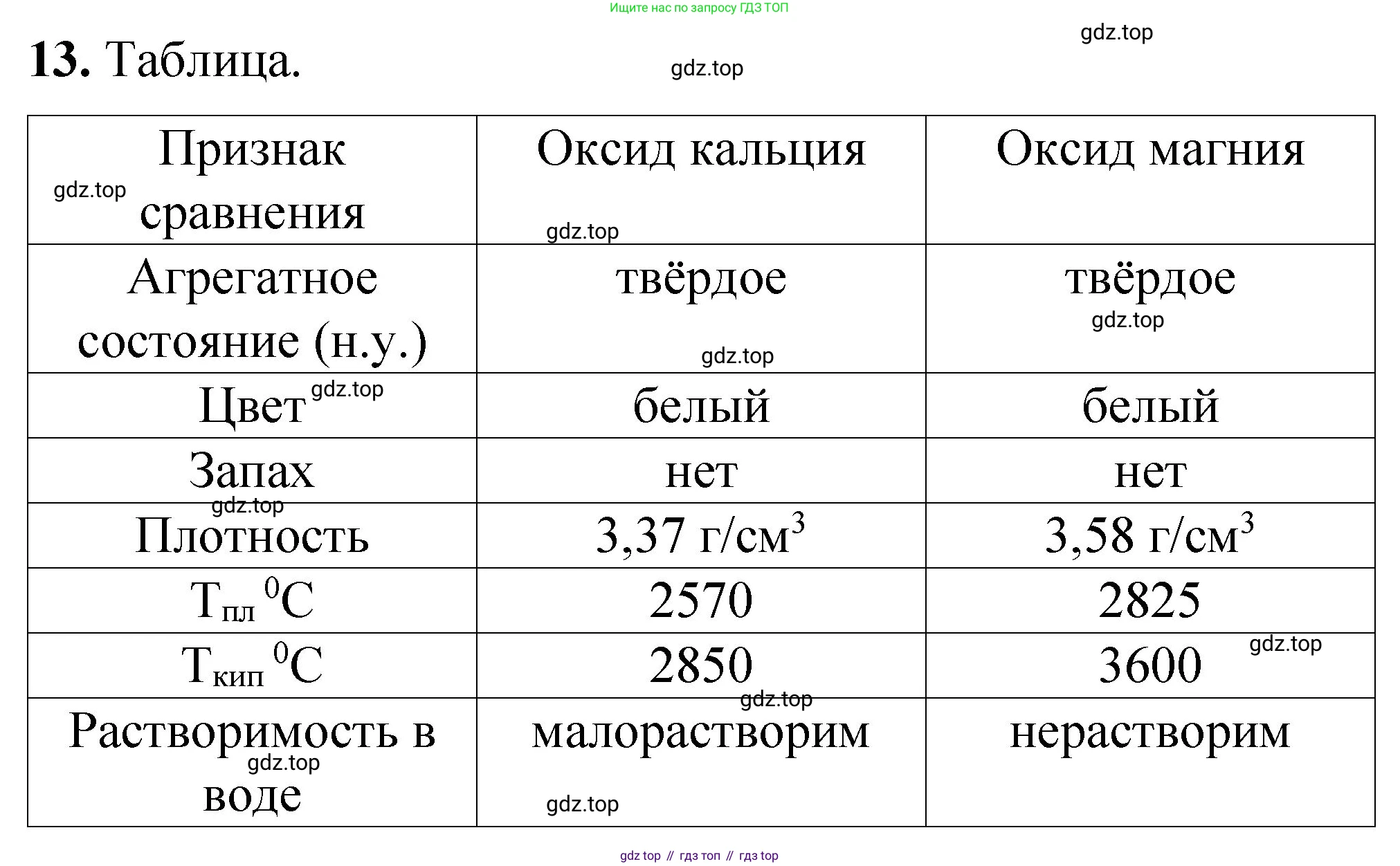 ГДЗ Химия, 8 класс Проверочные и контрольные работы, авторы: Габриелян Олег Саргисович, Лысова Галина Георгиевна, издательство Просвещение, Москва, 2023, белого цвета, страница 68, номер 13, Решение