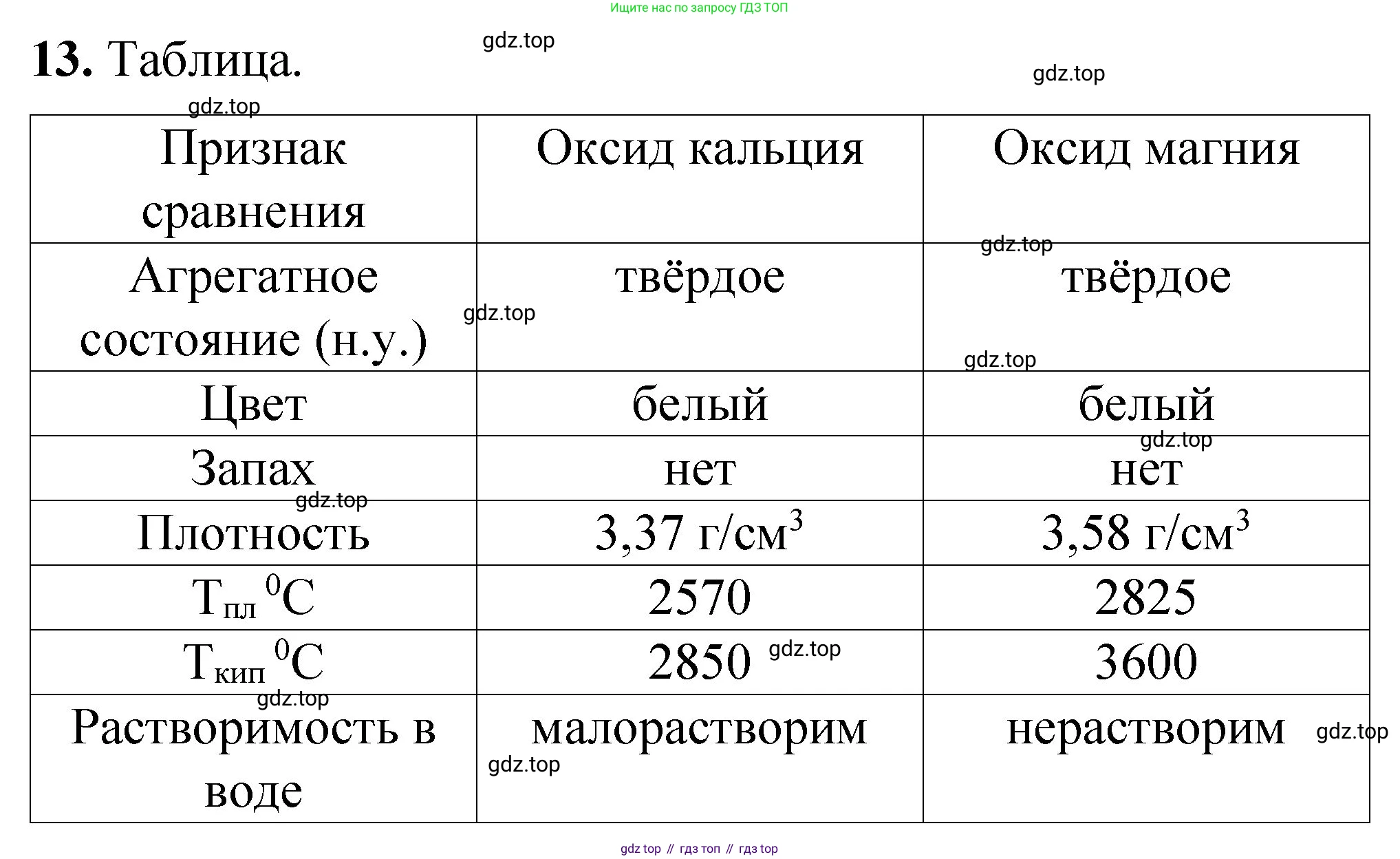 ГДЗ Химия, 8 класс Проверочные и контрольные работы, авторы: Габриелян Олег Саргисович, Лысова Галина Георгиевна, издательство Просвещение, Москва, 2023, белого цвета, страница 71, номер 13, Решение