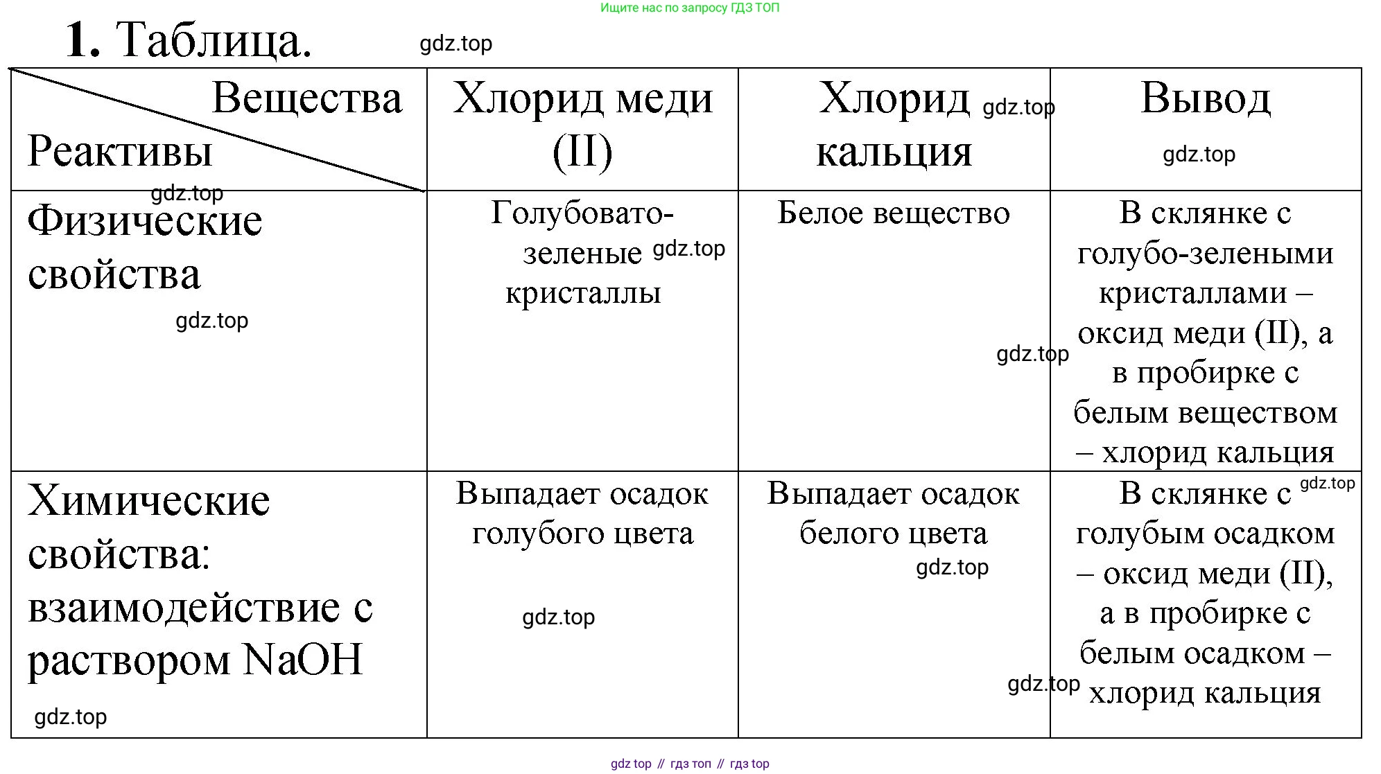 ГДЗ Химия, 8-9 класс Задачник с помощником, авторы: Гара Наталья Николаевна, Габрусева Надежда Ивановна, издательство Просвещение, Москва, 2009, зелёного цвета, Часть III, страница 75, номер 1, Решение