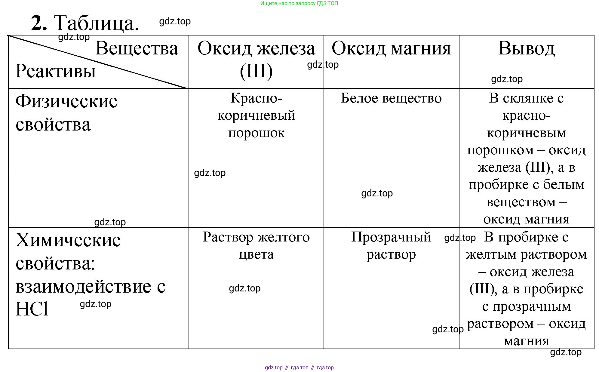 ГДЗ Химия, 8-9 класс Задачник с помощником, авторы: Гара Наталья Николаевна, Габрусева Надежда Ивановна, издательство Просвещение, Москва, 2009, зелёного цвета, Часть III, страница 75, номер 2, Решение