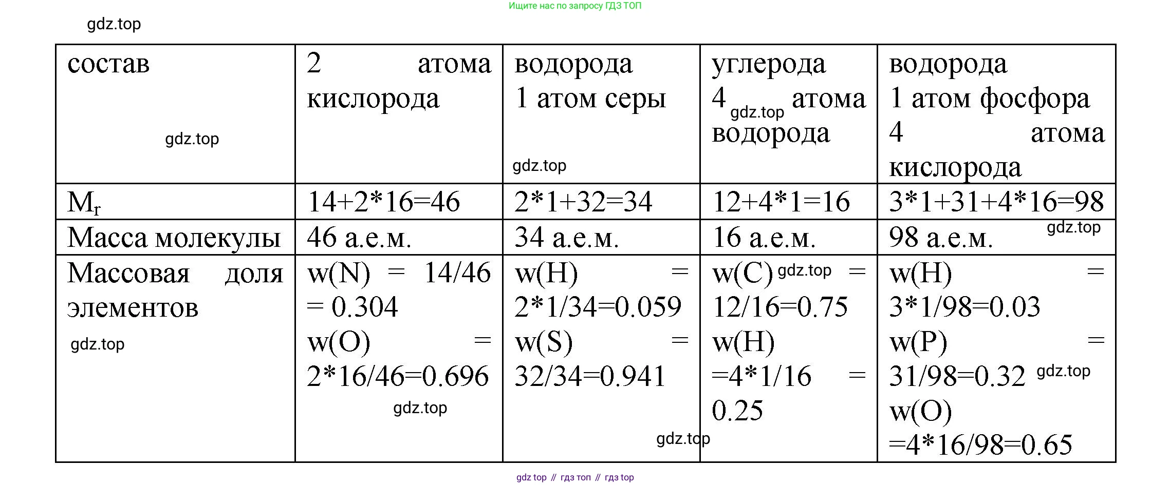ГДЗ Химия, 8 класс Учебник, авторы: Кузнецова Нинель Евгеньевна, Титова И М, Гара Наталья Николаевна, издательство Вентана-граф, Москва, 2020, серого цвета, страница 47, номер 2, Решение (продолжение 2)