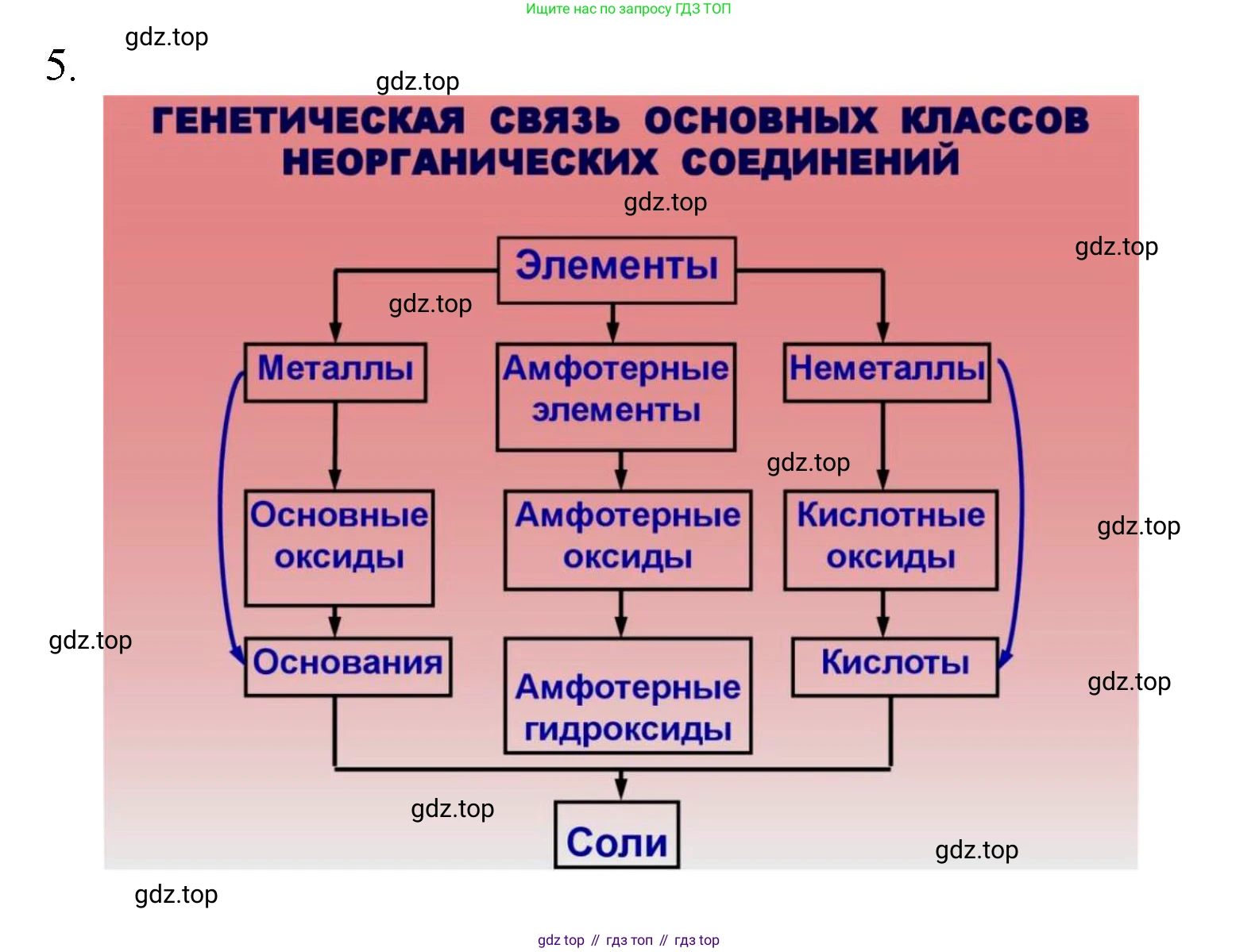 ГДЗ Химия, 8 класс Учебник, авторы: Кузнецова Нинель Евгеньевна, Титова И М, Гара Наталья Николаевна, издательство Вентана-граф, Москва, 2020, серого цвета, страница 158, номер 5, Решение