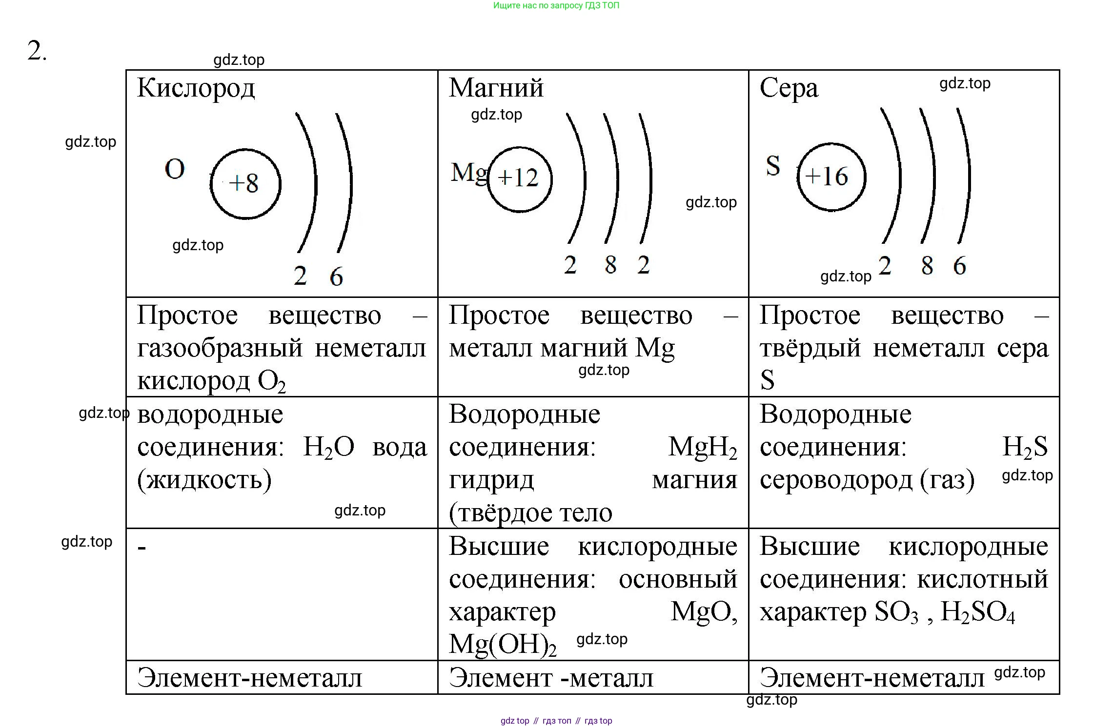 ГДЗ Химия, 8 класс Учебник, авторы: Кузнецова Нинель Евгеньевна, Титова И М, Гара Наталья Николаевна, издательство Вентана-граф, Москва, 2020, серого цвета, страница 179, номер 2, Решение