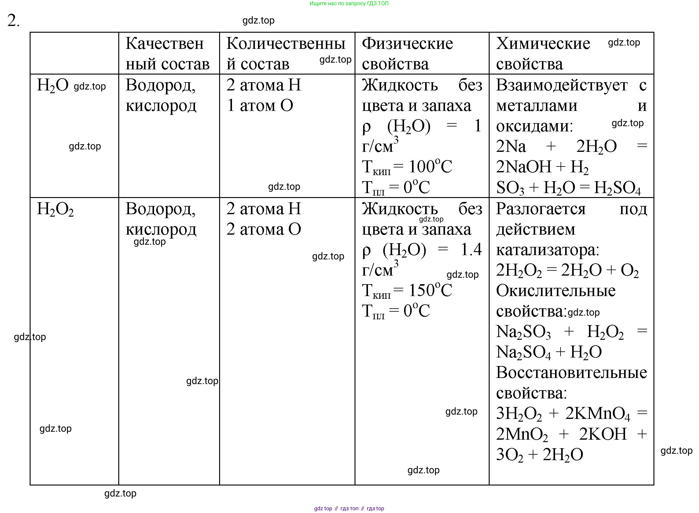 ГДЗ Химия, 8 класс Учебник, авторы: Кузнецова Нинель Евгеньевна, Титова И М, Гара Наталья Николаевна, издательство Вентана-граф, Москва, 2020, серого цвета, страница 230, номер 2, Решение