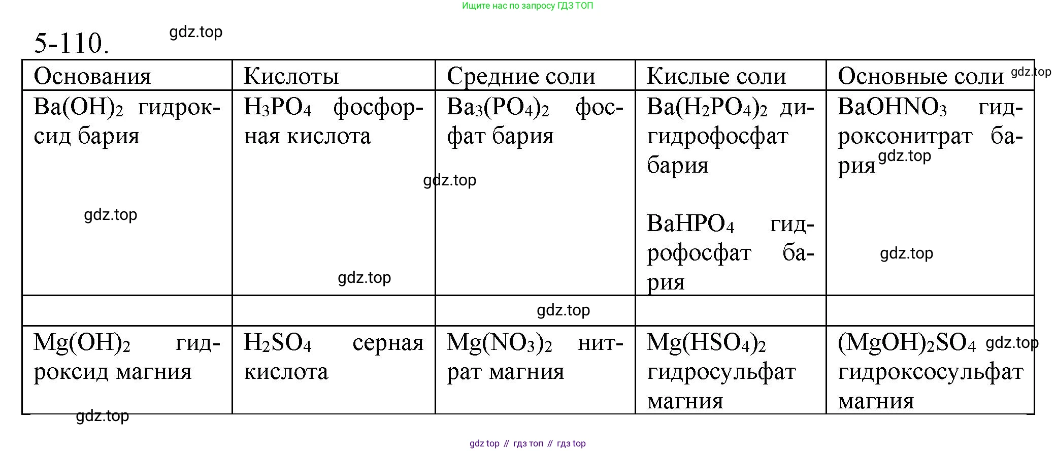 ГДЗ Химия, 8 класс Задачник, авторы: Кузнецова Нинель Евгеньевна, Левкин Антон Николаевич, издательство Вентана-граф, Москва, 2014, бирюзового цвета, страница 64, номер 5-110, Решение