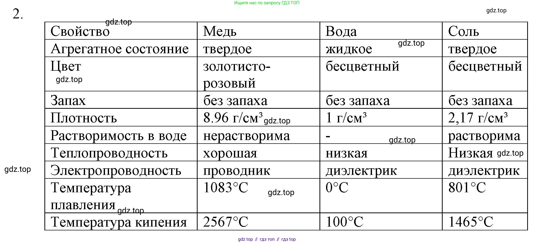 ГДЗ Химия, 8 класс Учебник, автор: Рудзитис Гунтис Екабович, издательство Просвещение, Москва, 2019 - 2022, страница 11, номер 2, Решение