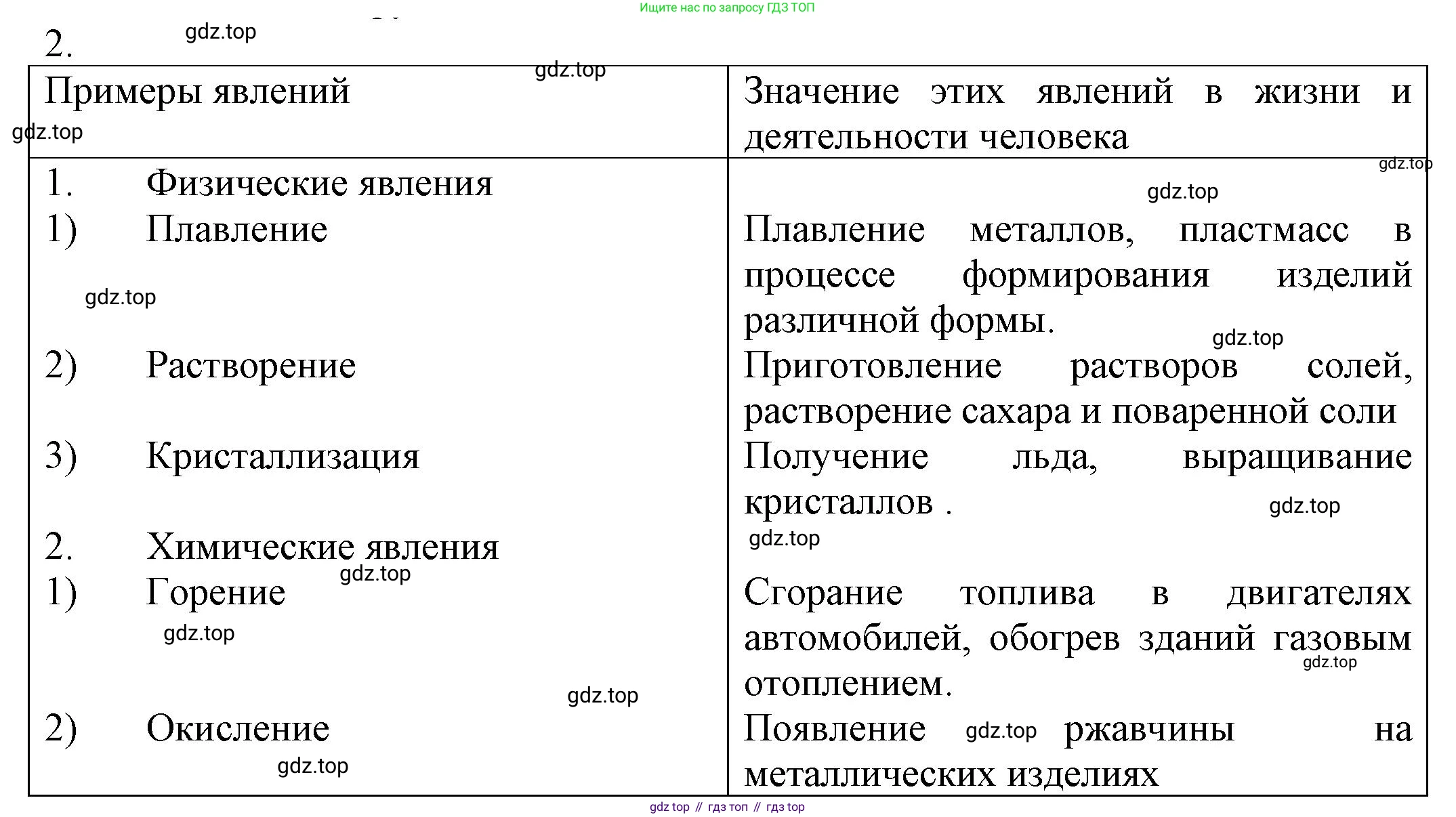 ГДЗ Химия, 8 класс Учебник, автор: Рудзитис Гунтис Екабович, издательство Просвещение, Москва, 2019 - 2022, страница 24, номер 2, Решение
