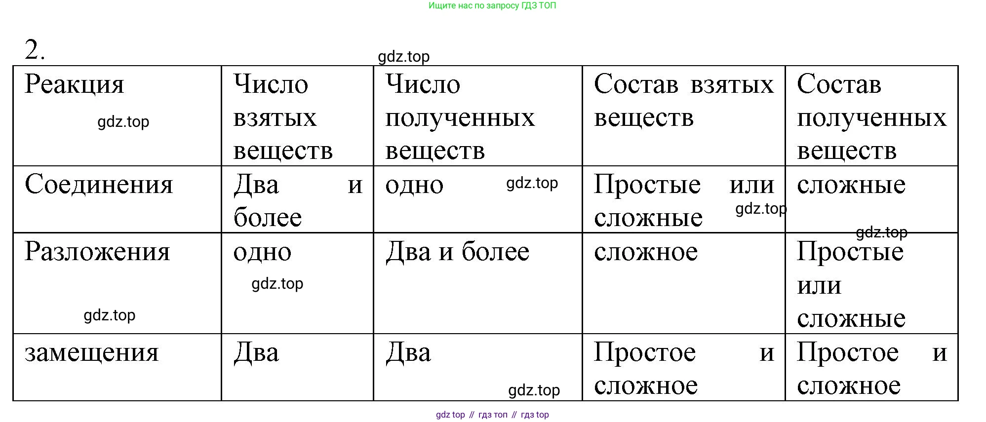 ГДЗ Химия, 8 класс Учебник, автор: Рудзитис Гунтис Екабович, издательство Просвещение, Москва, 2019 - 2022, страница 71, номер 2, Решение
