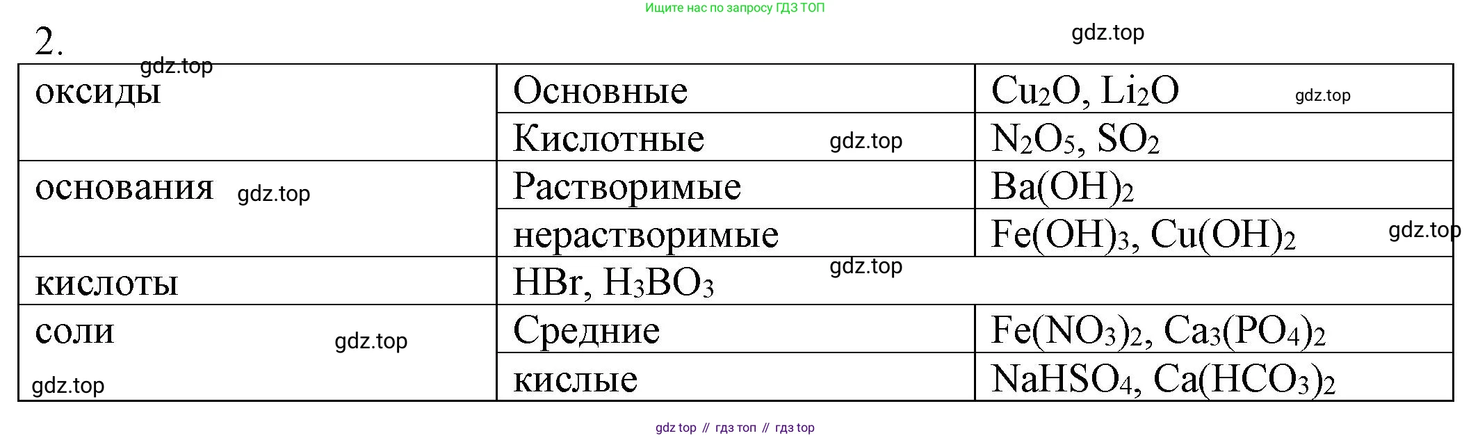 ГДЗ Химия, 8 класс Учебник, автор: Рудзитис Гунтис Екабович, издательство Просвещение, Москва, 2019 - 2022, страница 159, номер 2, Решение